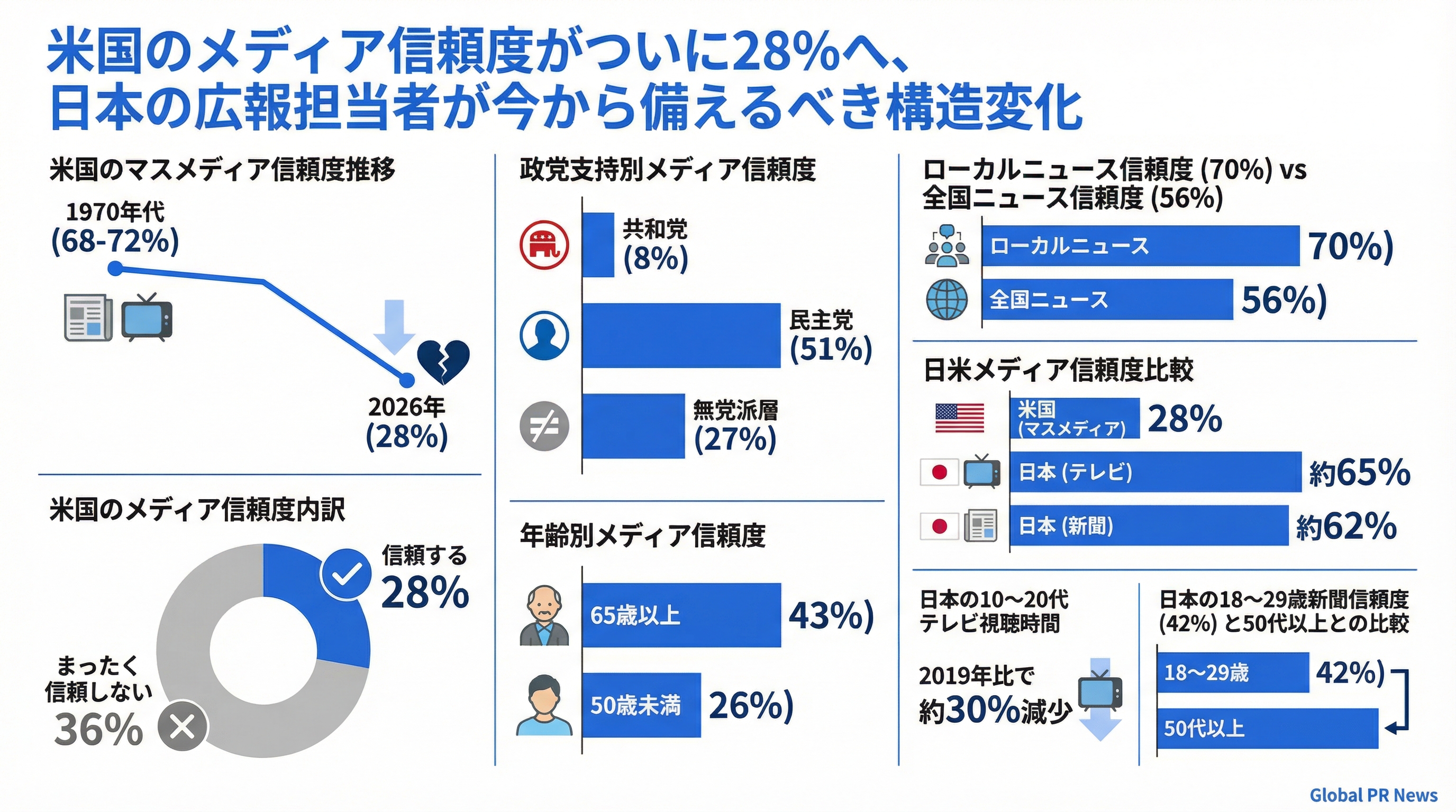 米国メディア信頼度が過去最低28%に沈み、広報戦略の抜本的な見直しを求める声が高まっている インフォグラフィック