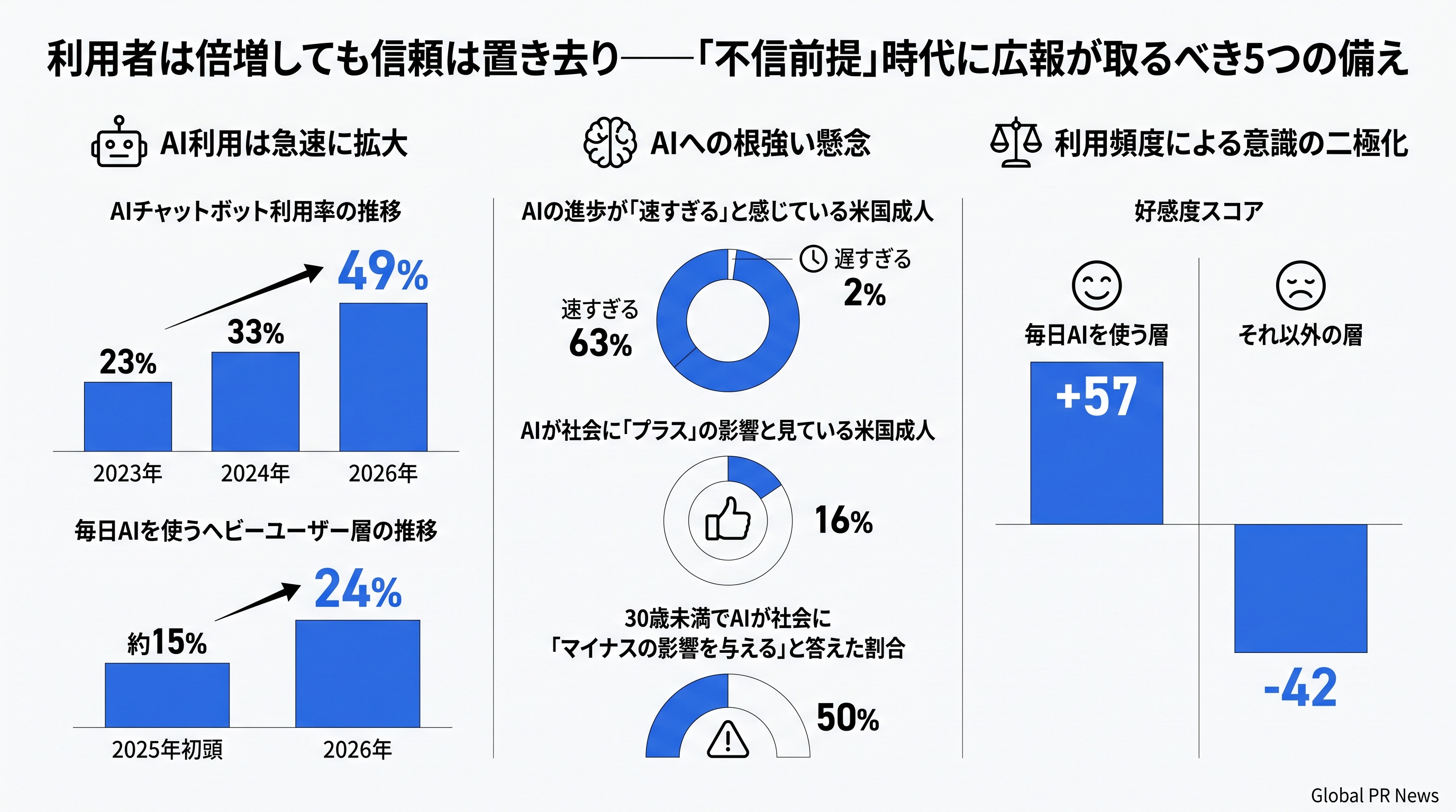 利用者は倍増しても信頼は置き去り――「不信前提」時代に広報が取るべき5つの備え インフォグラフィック