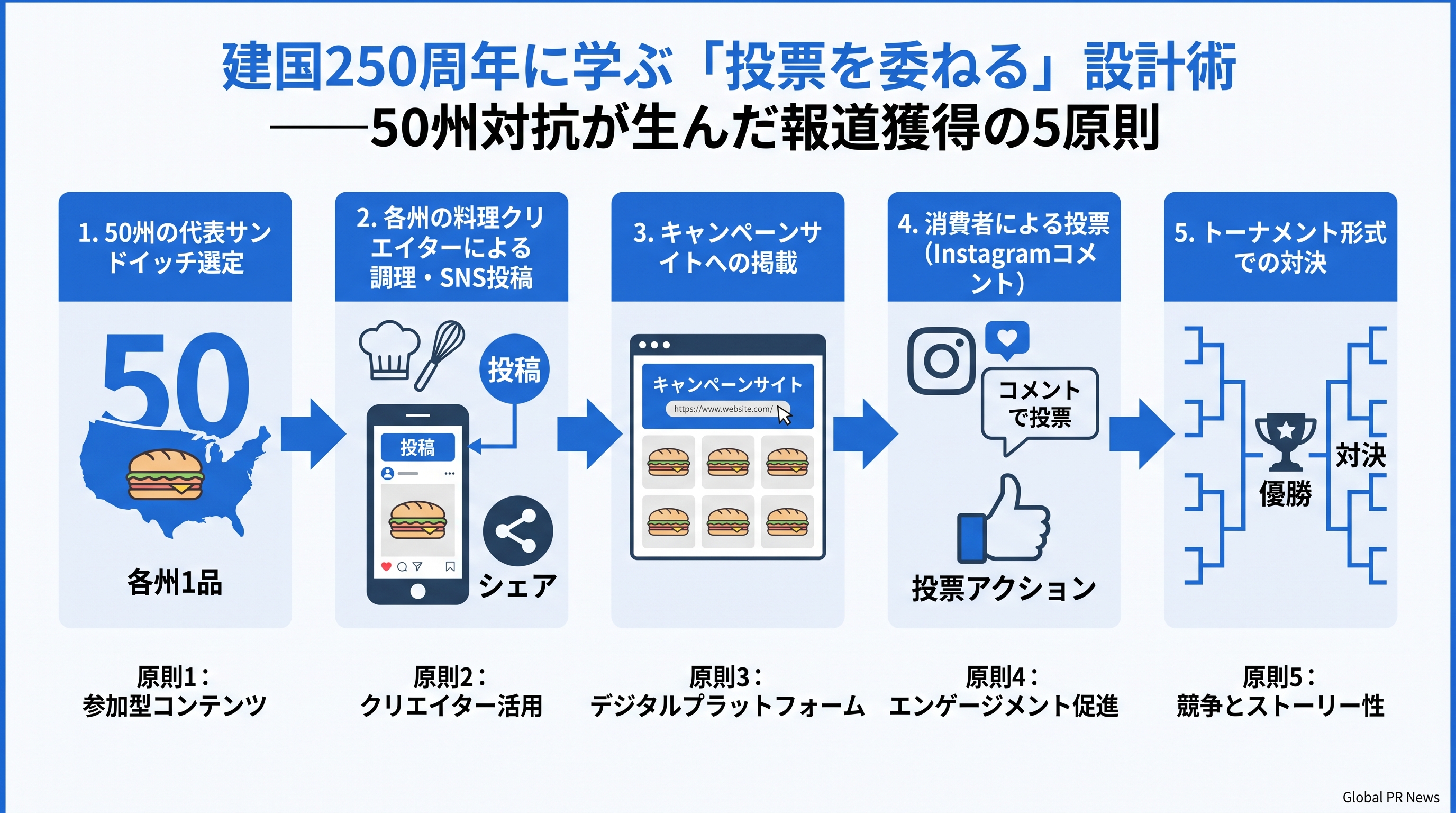 建国250周年に学ぶ「投票を委ねる」設計術――50州対抗サンドイッチ選手権の仕掛け インフォグラフィック