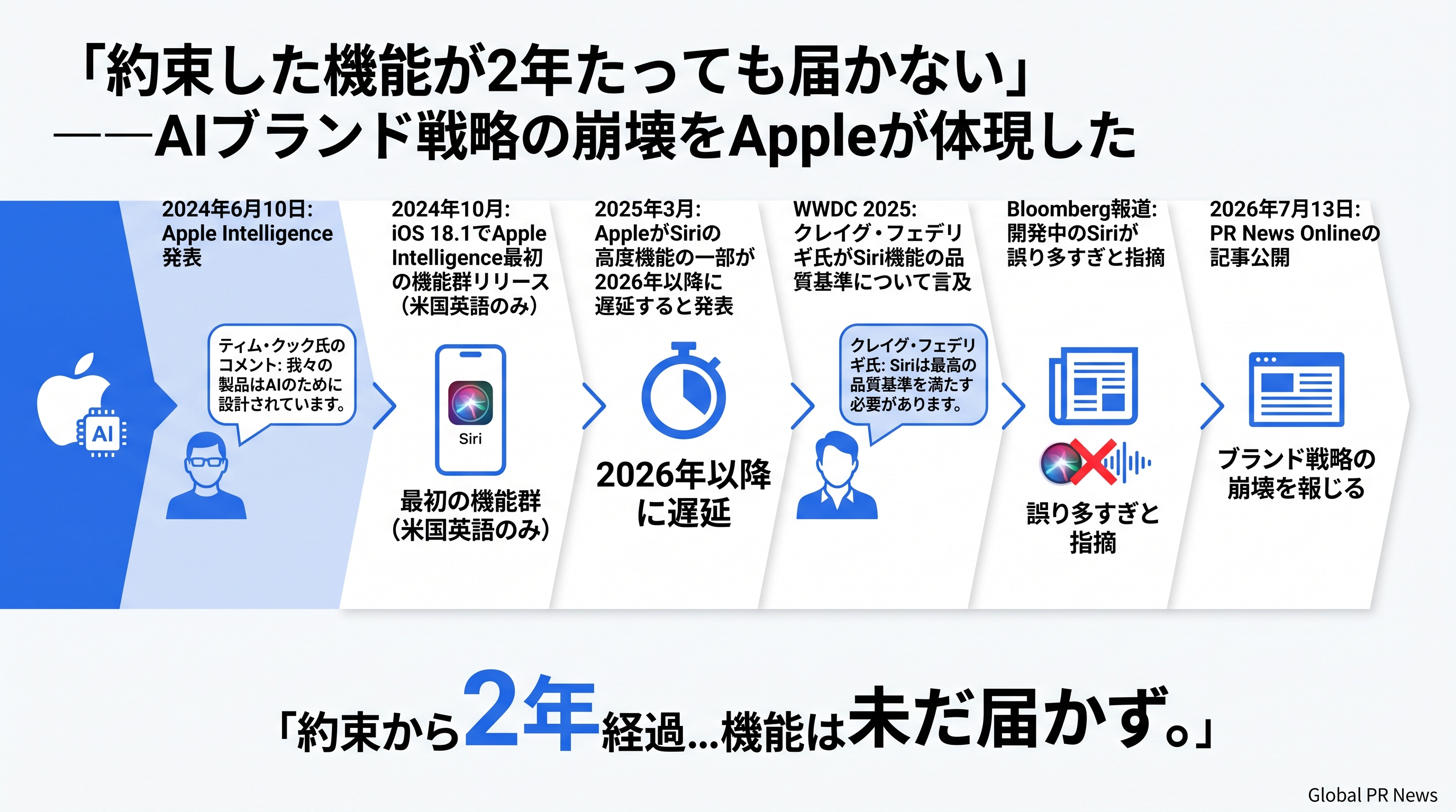 「約束した機能が届かない」——AppleのAI戦略はブランドの何を壊したのか インフォグラフィック