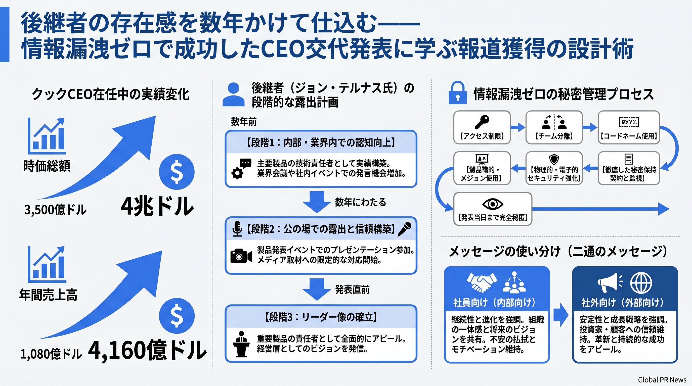 後継者の存在感を数年かけて仕込む――情報漏洩ゼロで成功したCEO交代発表に学ぶ報道獲得の設計術 インフォグラフィック