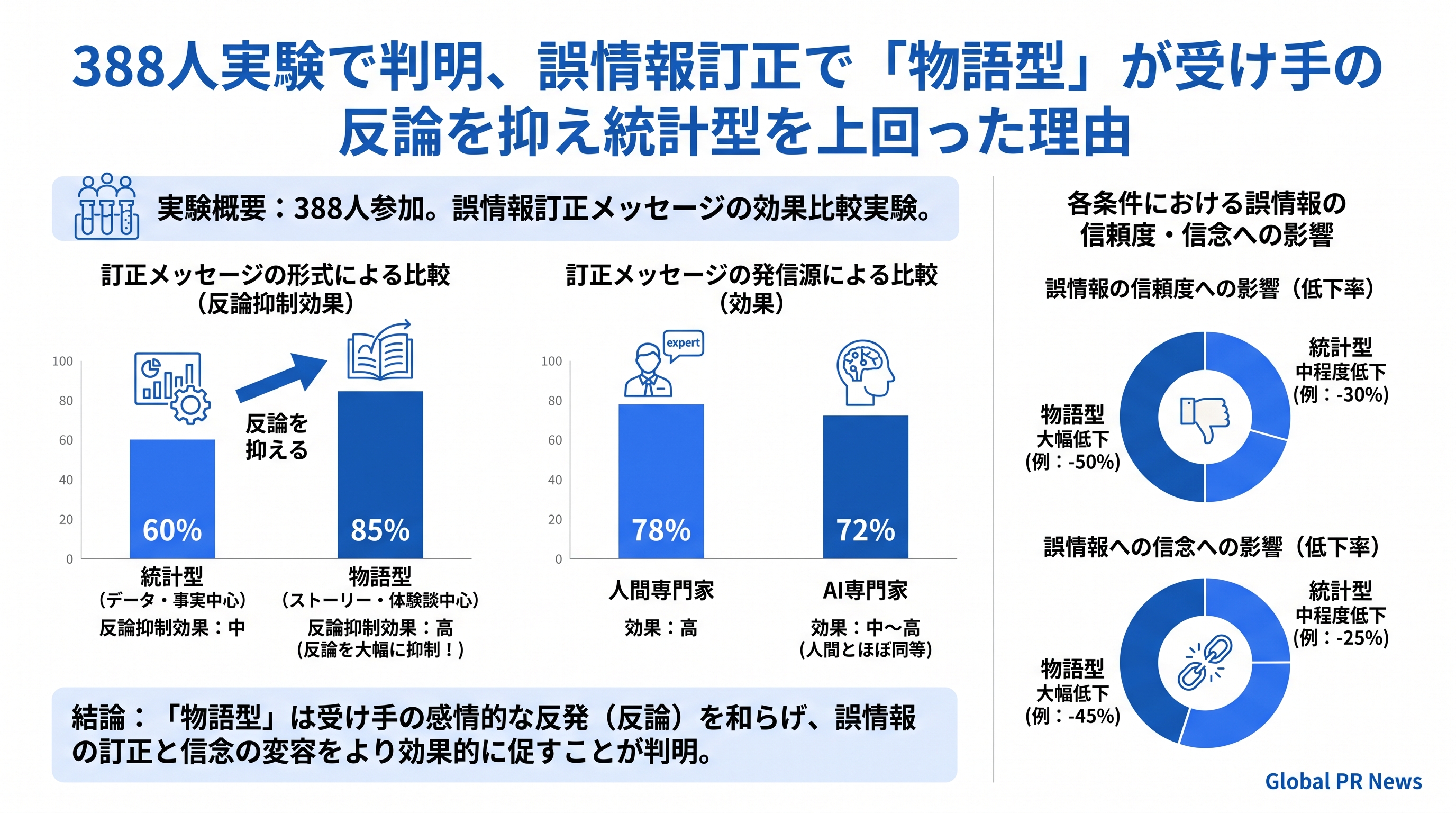 388人の実験で判明、誤情報訂正で「物語型」が受け手の反論を抑え統計型を上回った理由 インフォグラフィック