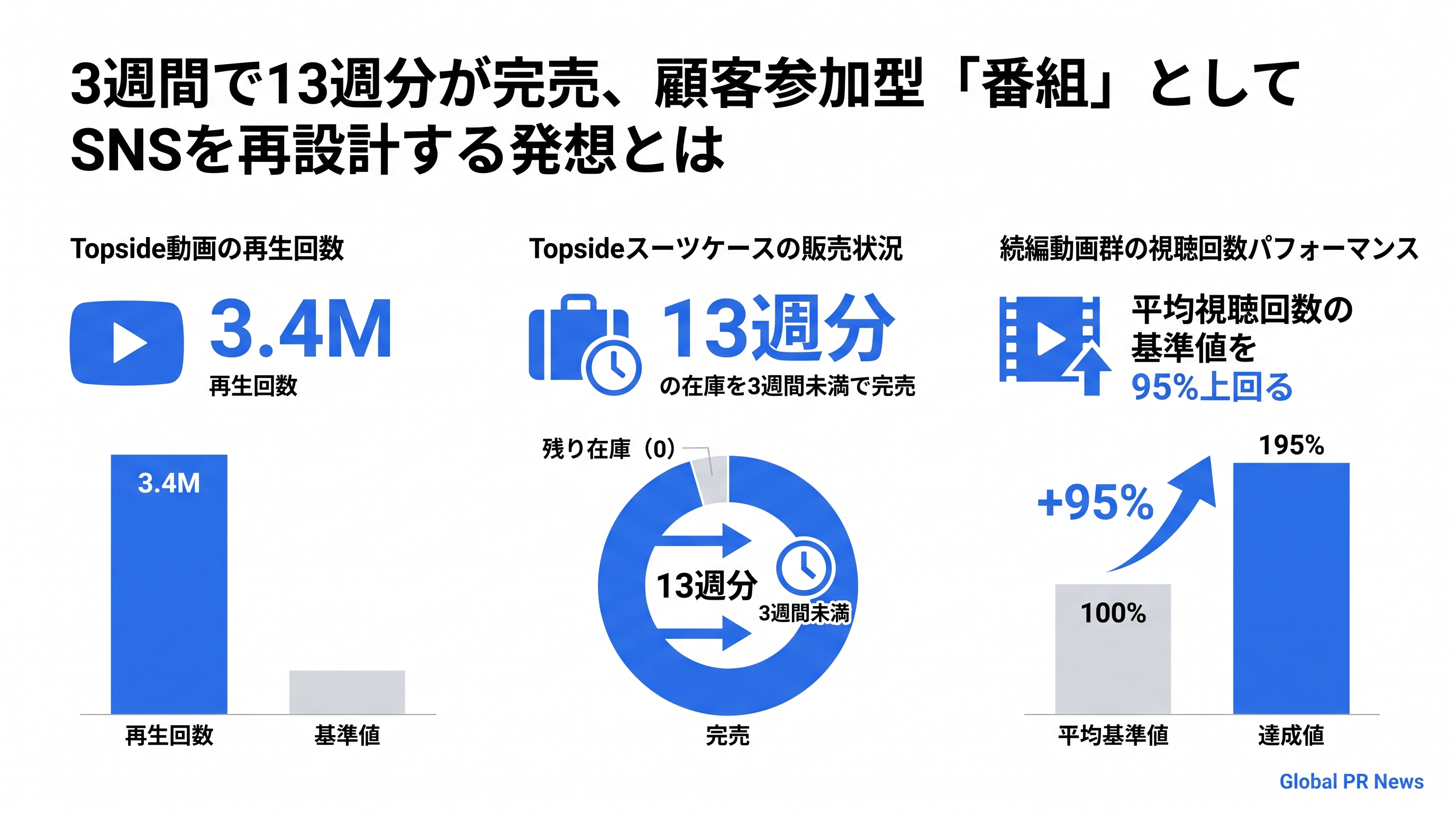 3週間で13週分が完売、AwayがSNSを「投稿の場」から「番組の場」へ転換した理由 インフォグラフィック