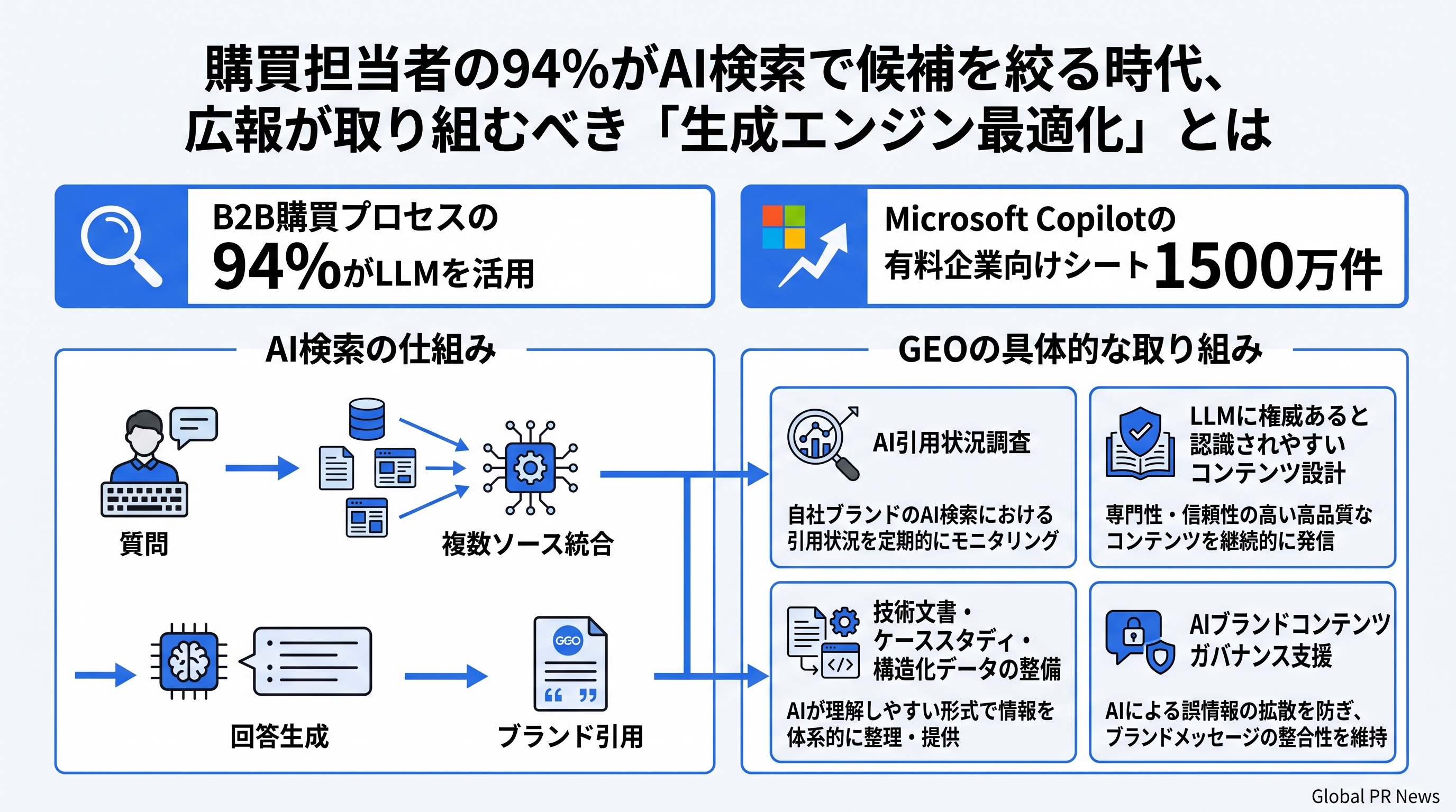 購買担当者の94%がAI検索でベンダーを絞る時代、B2B広報に求められる生成エンジン最適化とは インフォグラフィック
