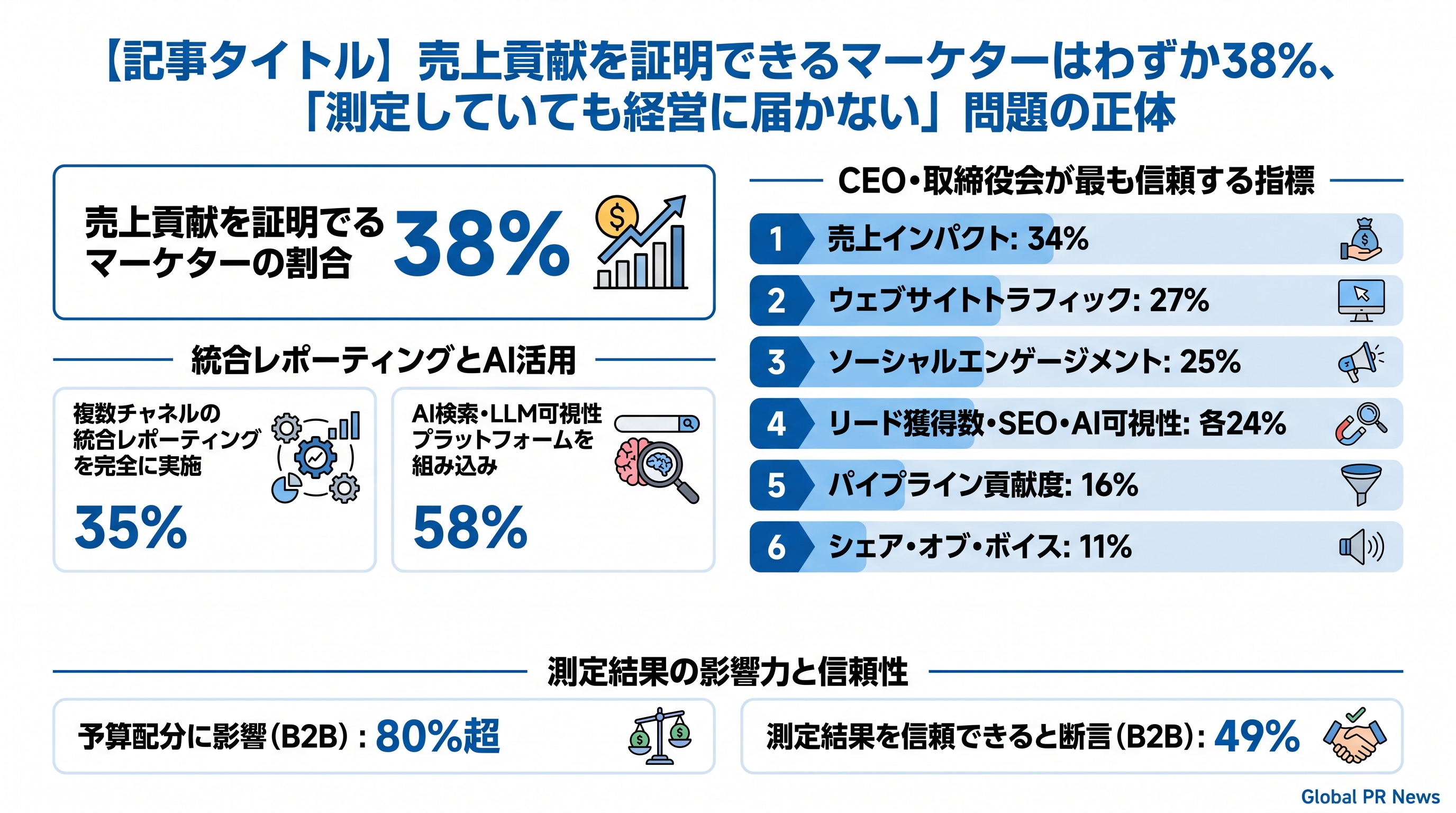 売上貢献を証明できるマーケターはわずか38%、測定と経営のあいだに横たわる断絶 インフォグラフィック