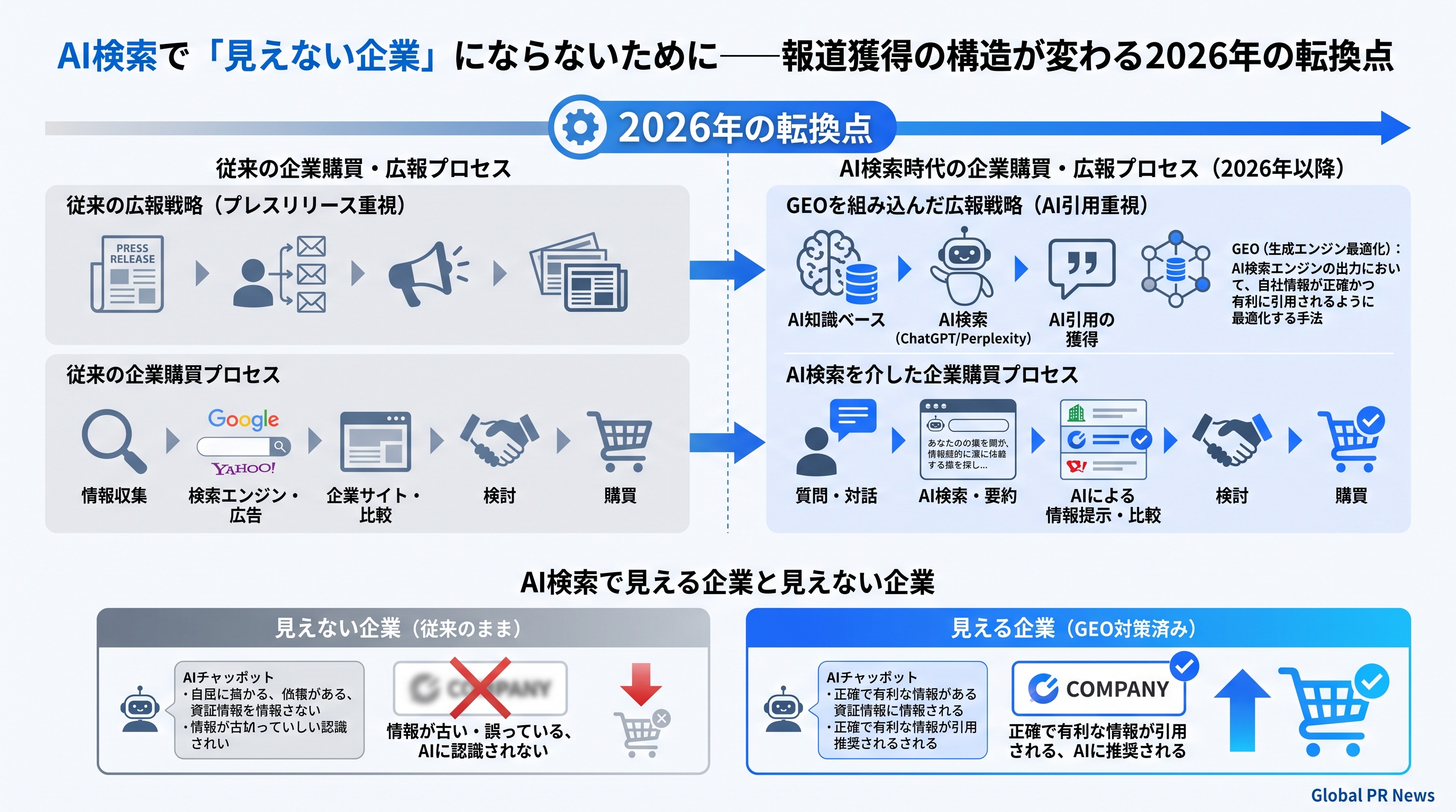 AI検索で「見えない企業」にならないために──報道獲得の構造が変わる2026年の転換点 インフォグラフィック