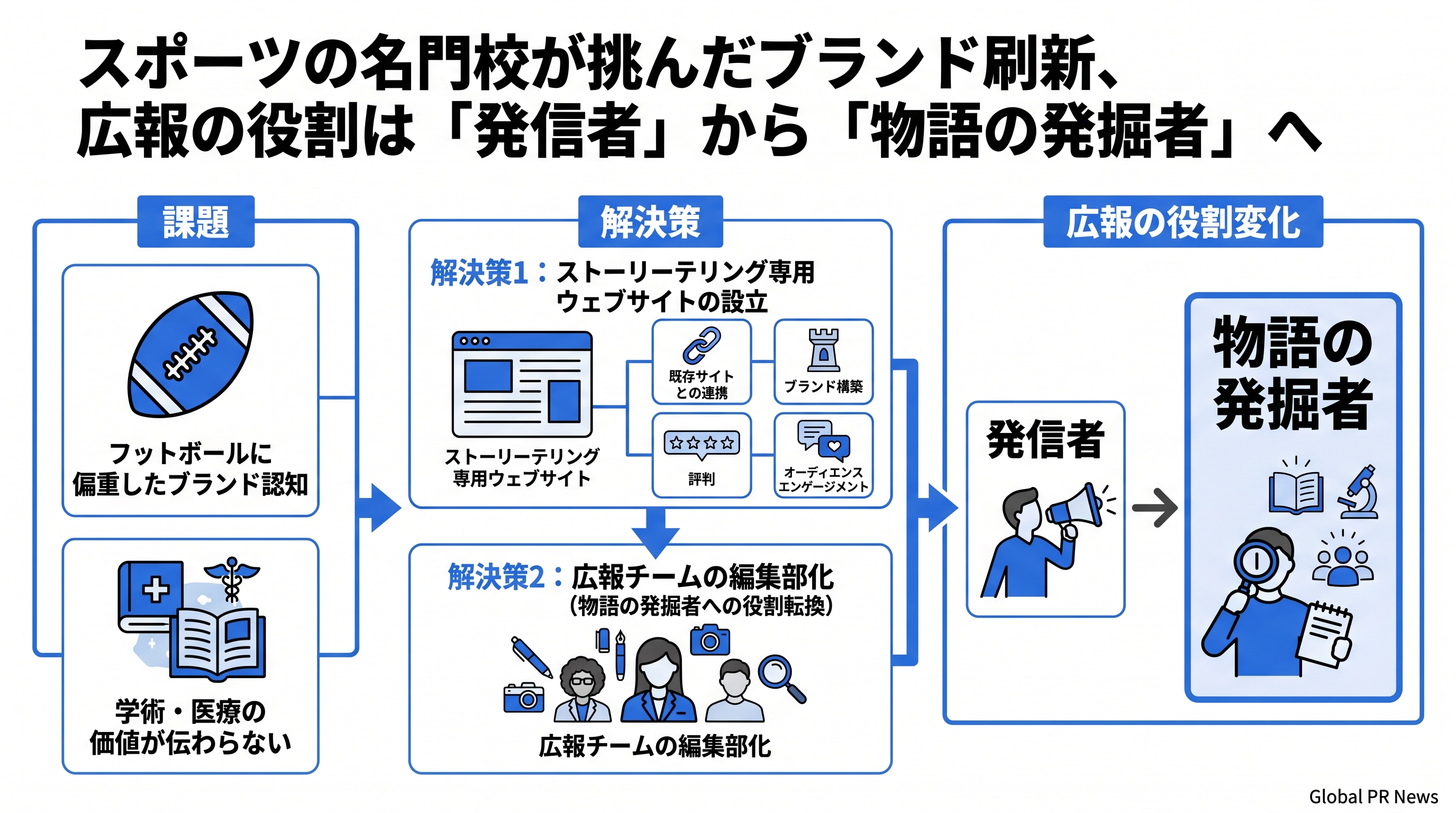 スポーツの名門校が挑んだブランド刷新、広報の役割は「発信者」から「物語の発掘者」へ インフォグラフィック