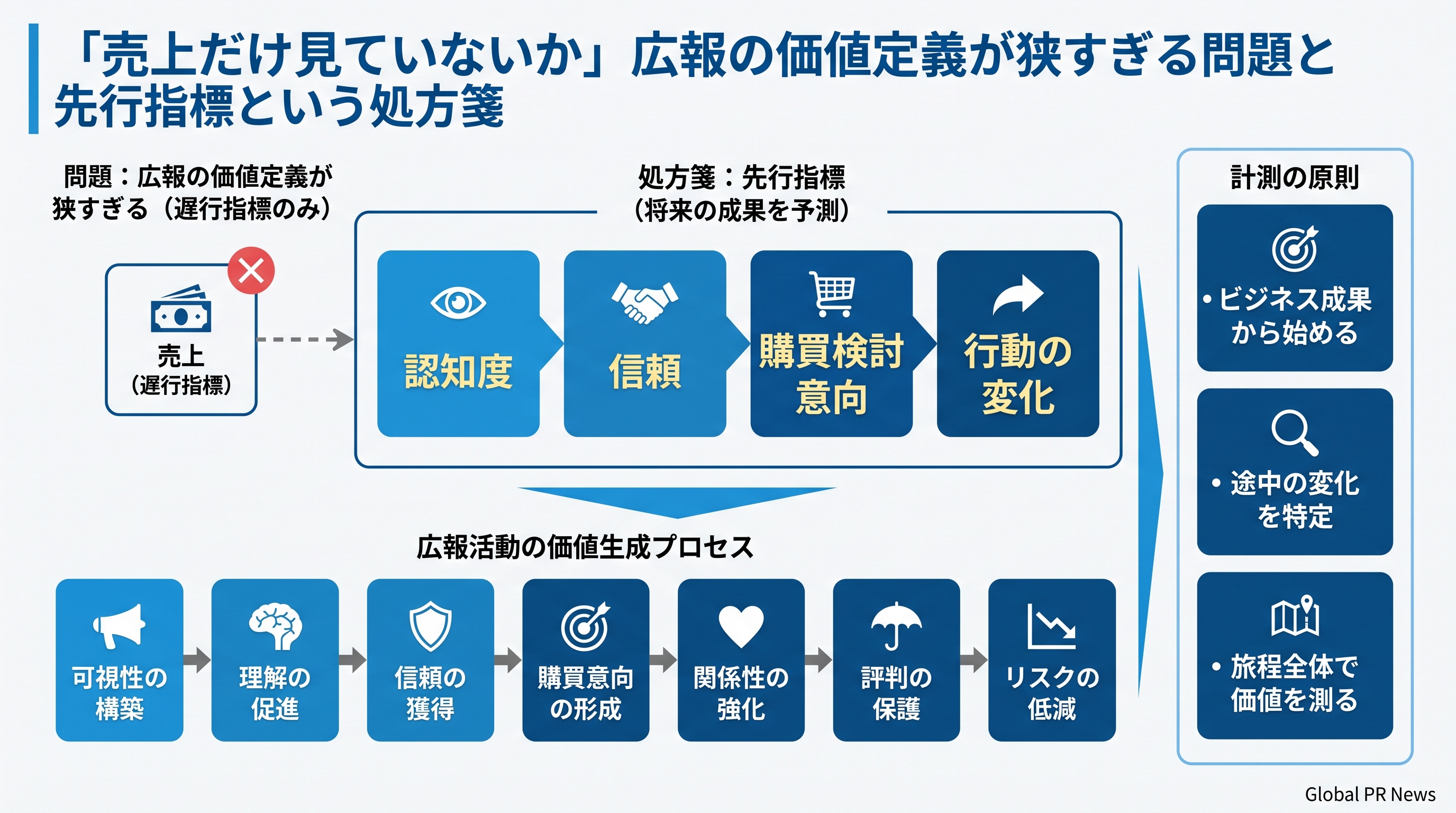「売上だけ見ていないか」広報の価値定義が狭すぎる問題と先行指標という処方箋 インフォグラフィック