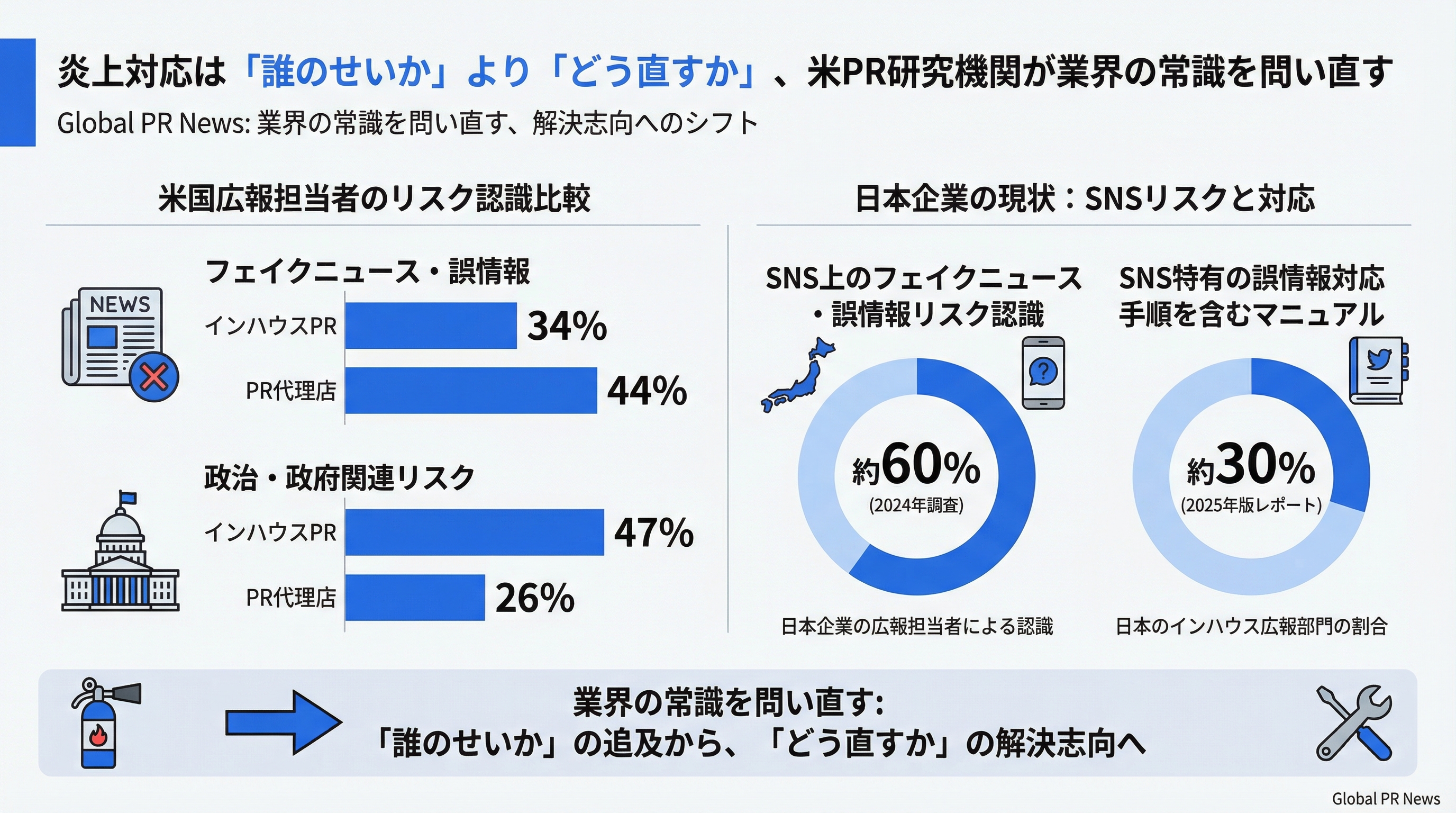 炎上対応で「誰のせいか」より「どう直すか」を優先すべき理由、米PR研究機関が問い直す インフォグラフィック