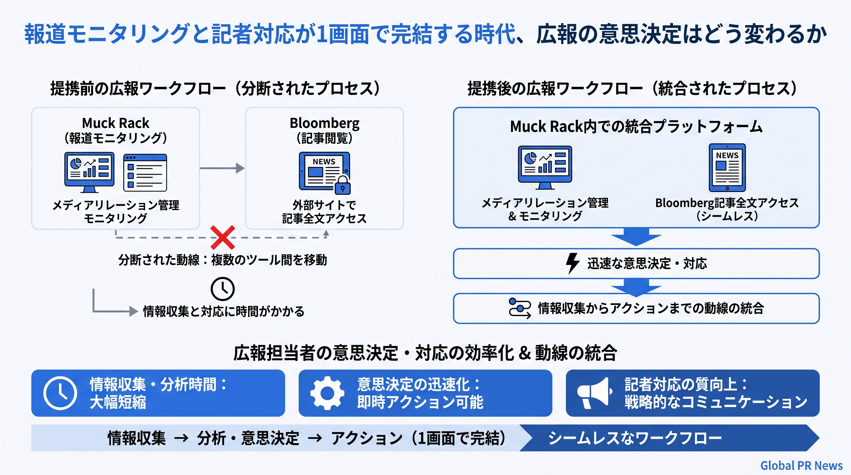 報道モニタリングと記者対応が1画面で完結する時代、広報の意思決定はどう変わるか インフォグラフィック