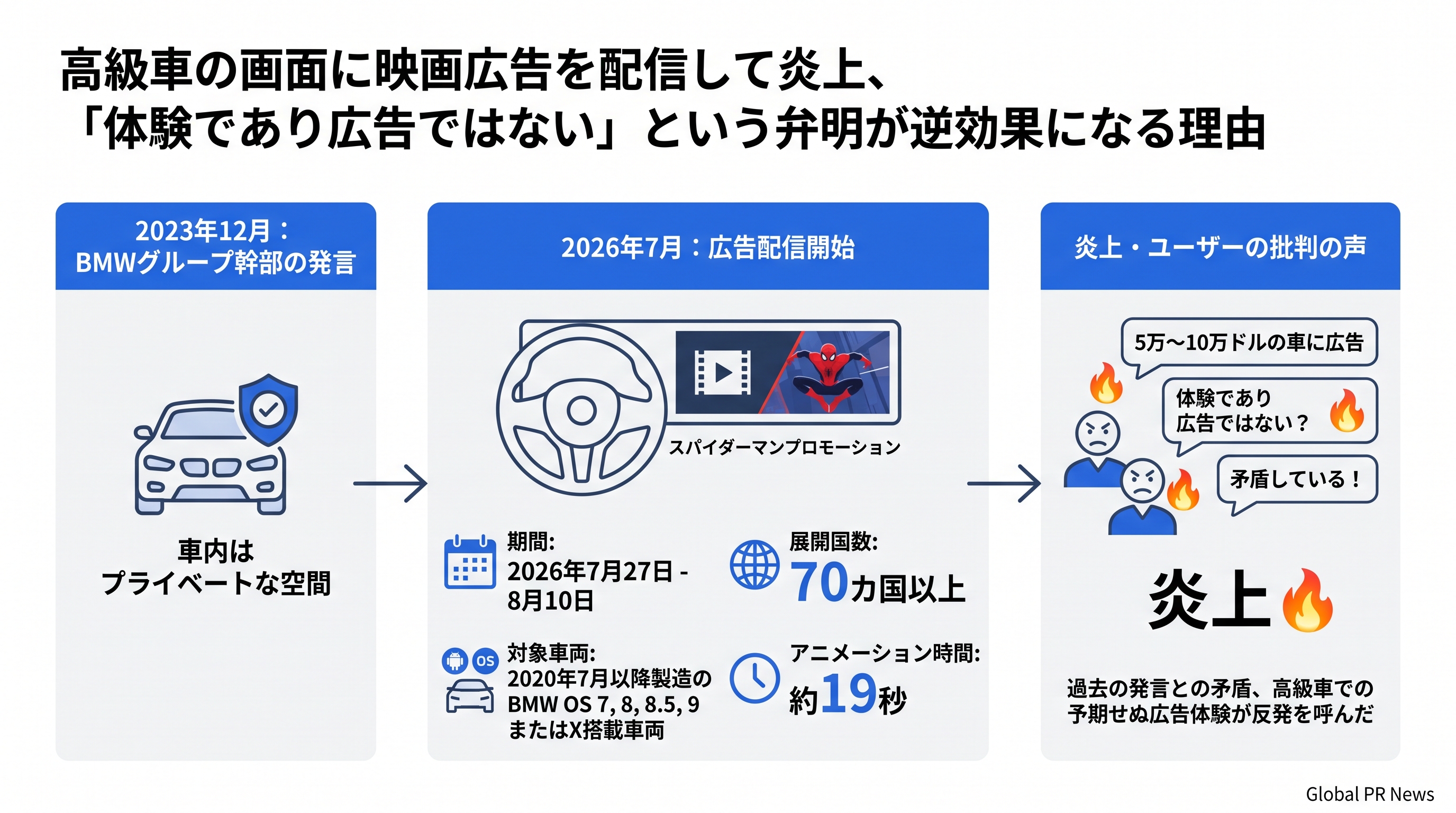 高級車のインフォテインメント画面にスパイダーマン広告を配信、「体験であり広告ではない」との弁明が炎上を拡大させたBMWの失敗 インフォグラフィック