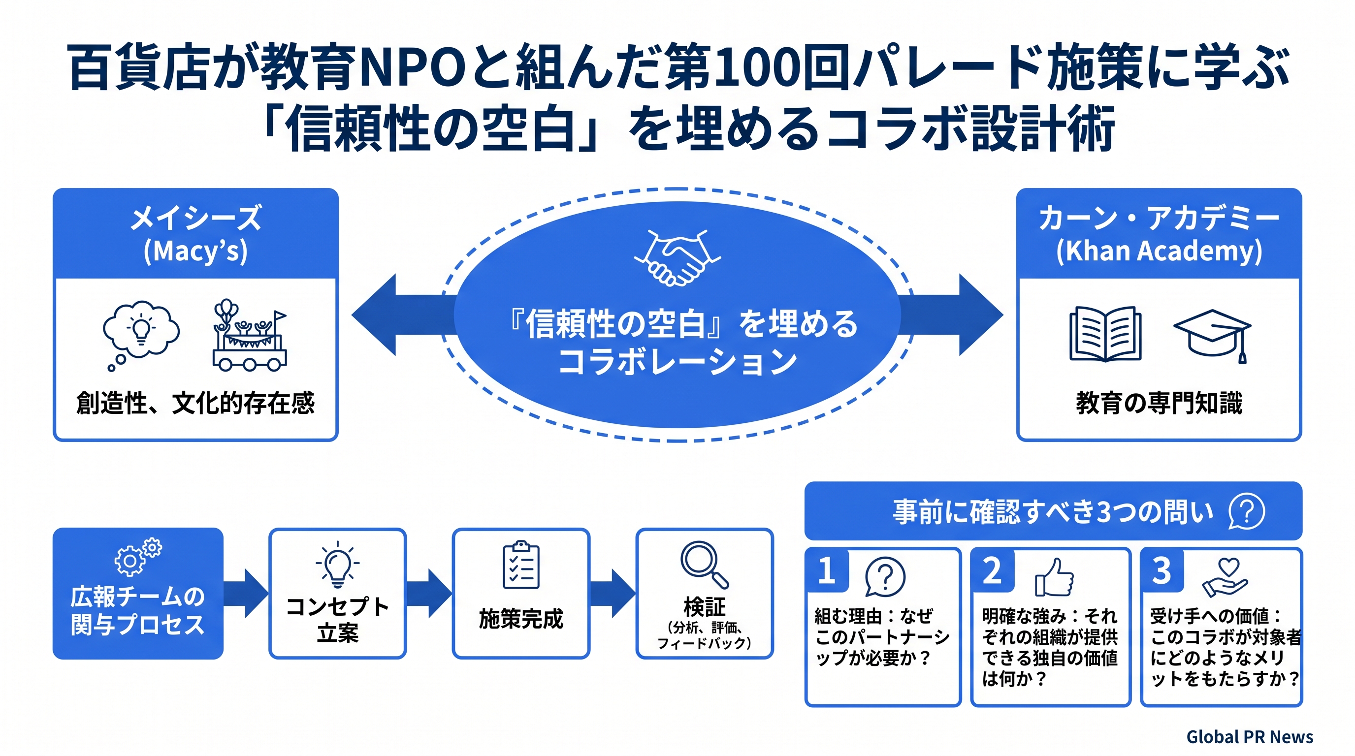 百貨店と教育NPOのコラボが示す、信頼性の空白を埋めるパートナーシップ設計の原則 インフォグラフィック