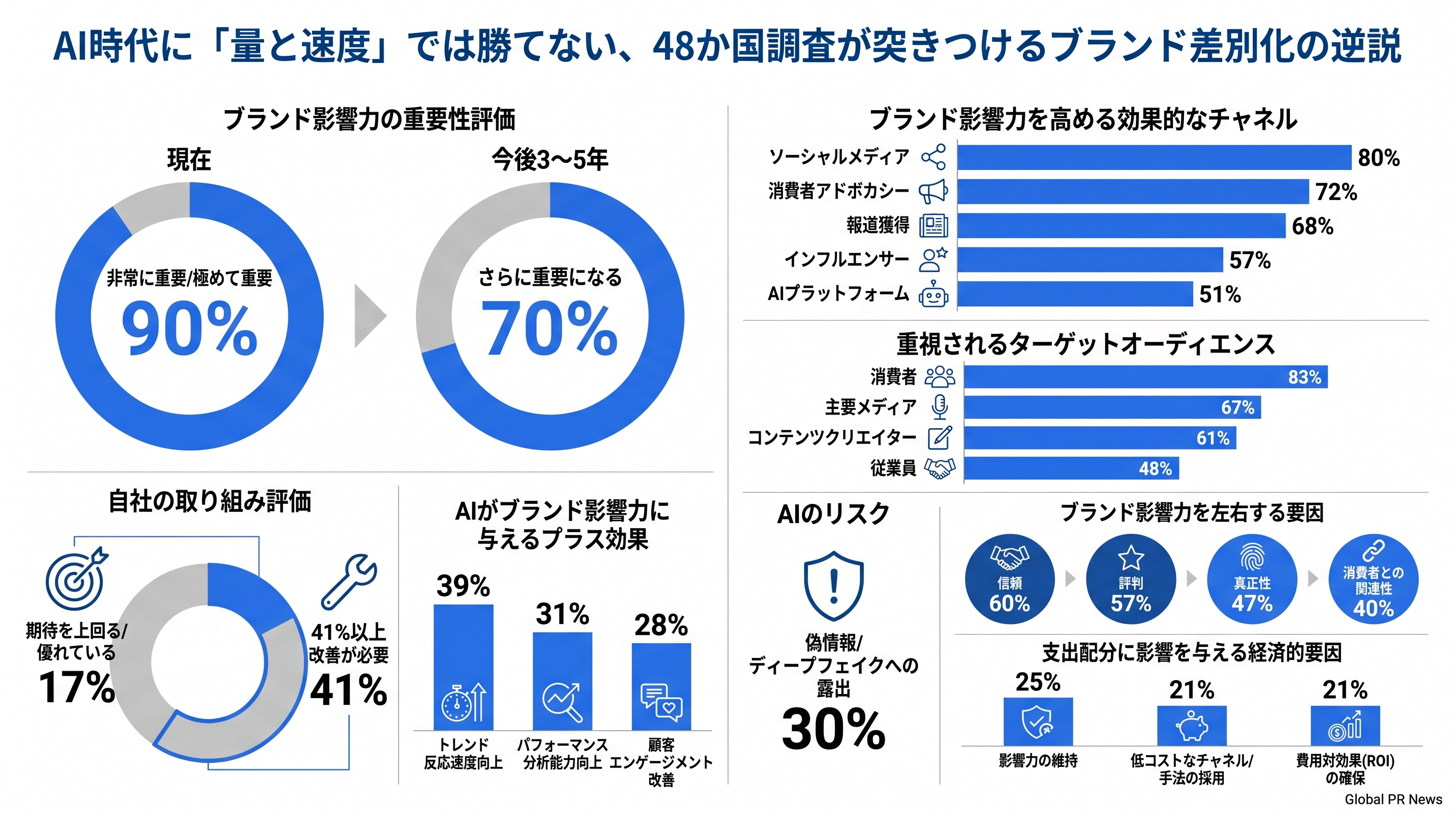 AI普及で広報現場の差別化はむしろ難しくなる、48か国調査が示す信頼の逆説 インフォグラフィック