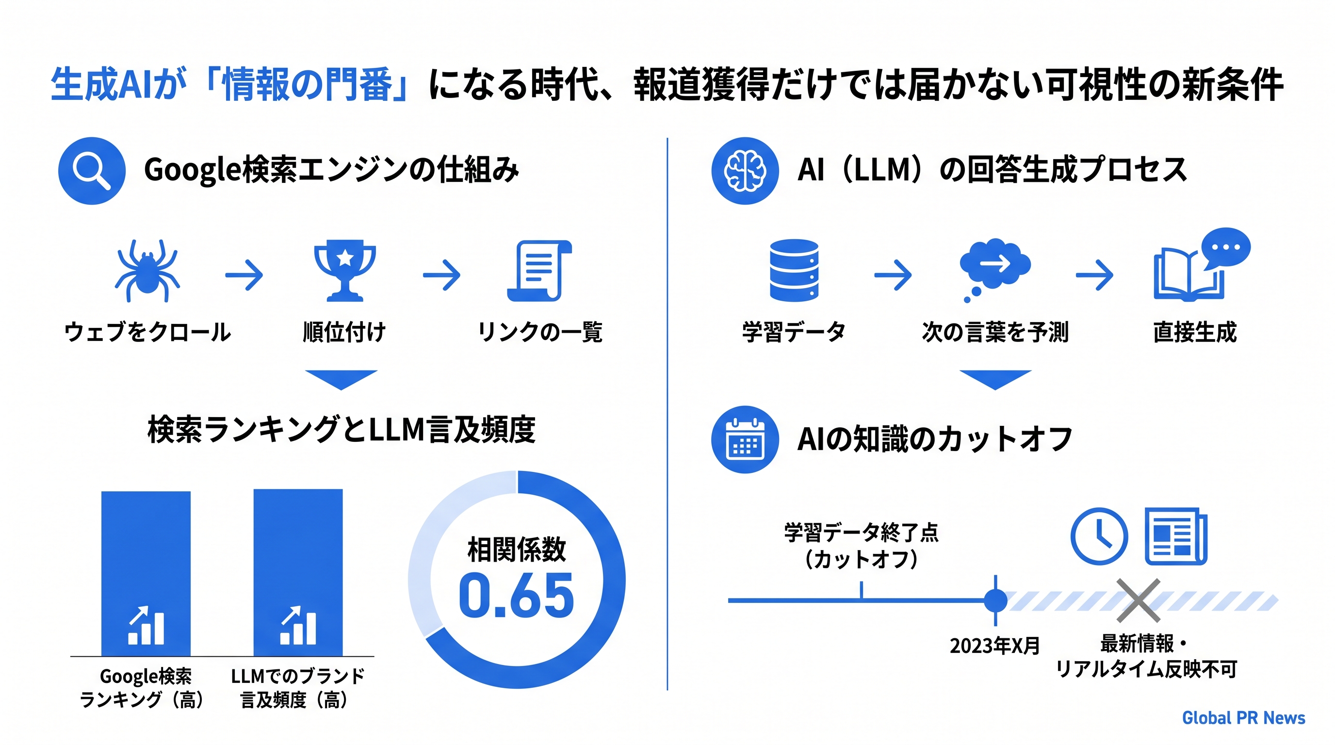 生成AIが情報の門番になる時代、広報担当者が知るべきコンテンツ可視性の新条件 インフォグラフィック
