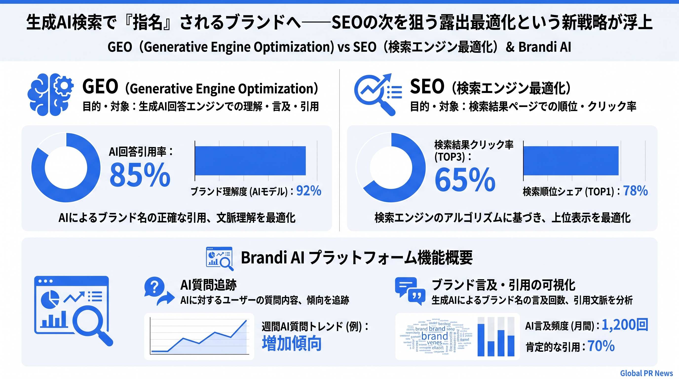 生成AI検索でブランドを「引用」させる技術、GEOという新潮流が業界会議で問われる インフォグラフィック