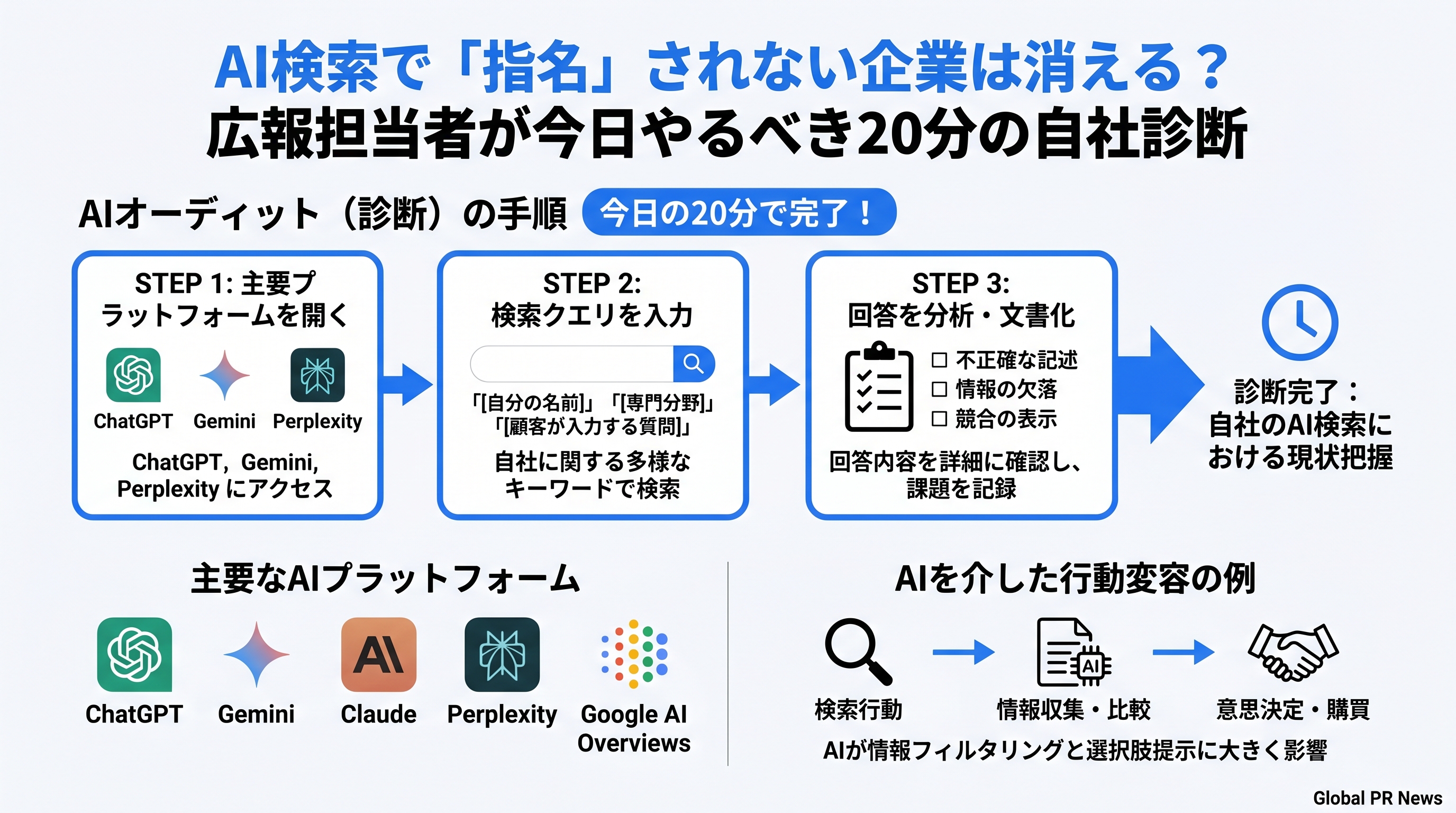 AI検索で指名されない企業は淘汰される——全専門家ブランドが今すぐやるべき20分の自己診断 インフォグラフィック