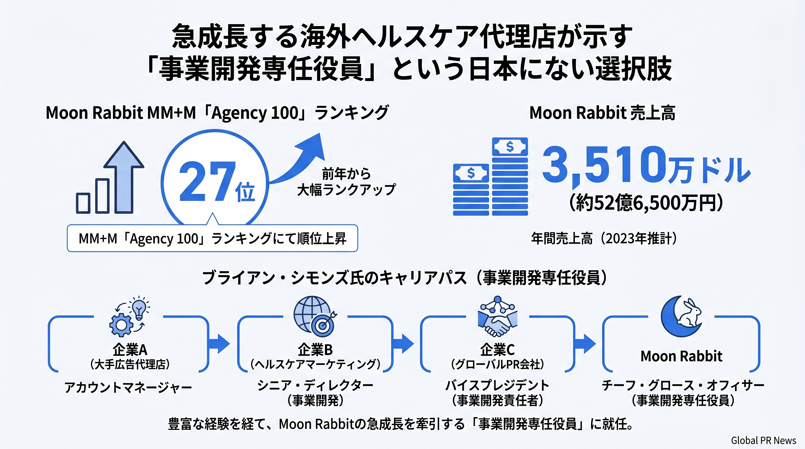 急成長する海外ヘルスケア代理店が示す「事業開発専任役員」という日本にない選択肢 インフォグラフィック