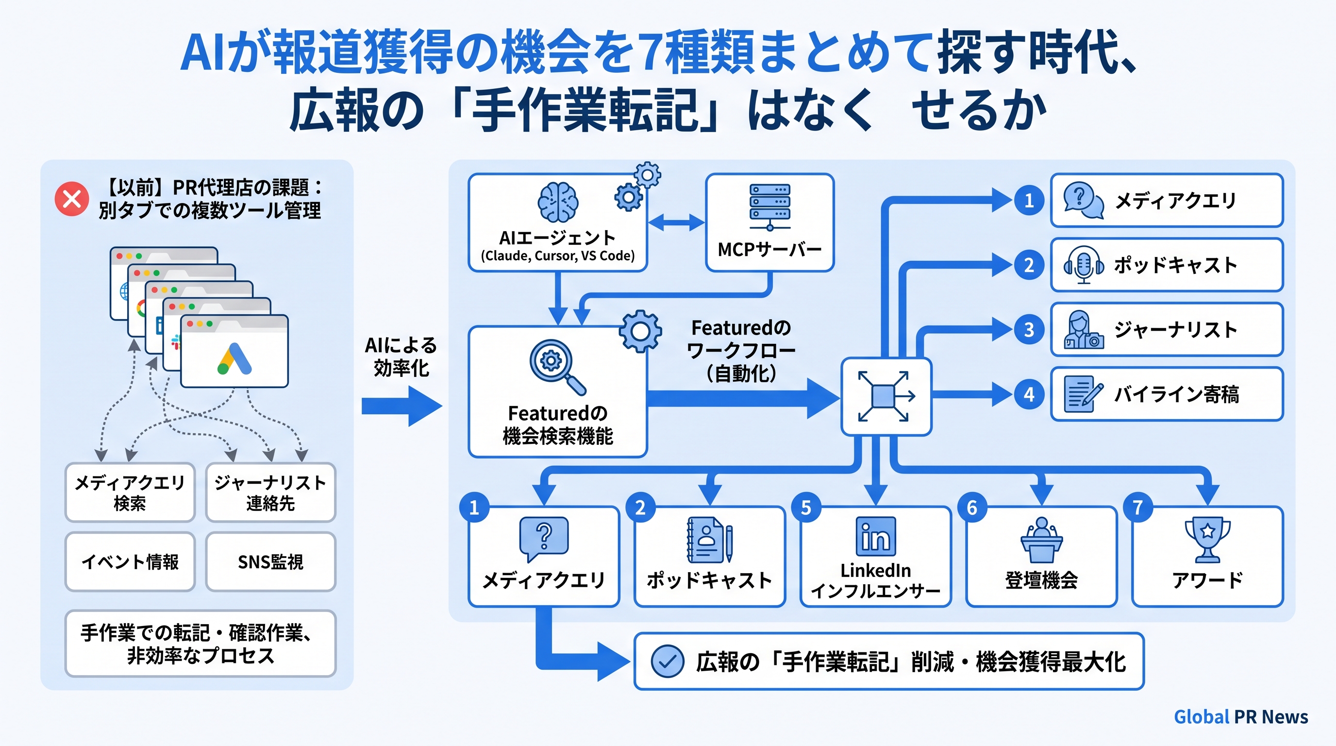 AIが報道獲得の機会を7種類まとめて探す時代、広報の「手作業転記」はなくせるか インフォグラフィック