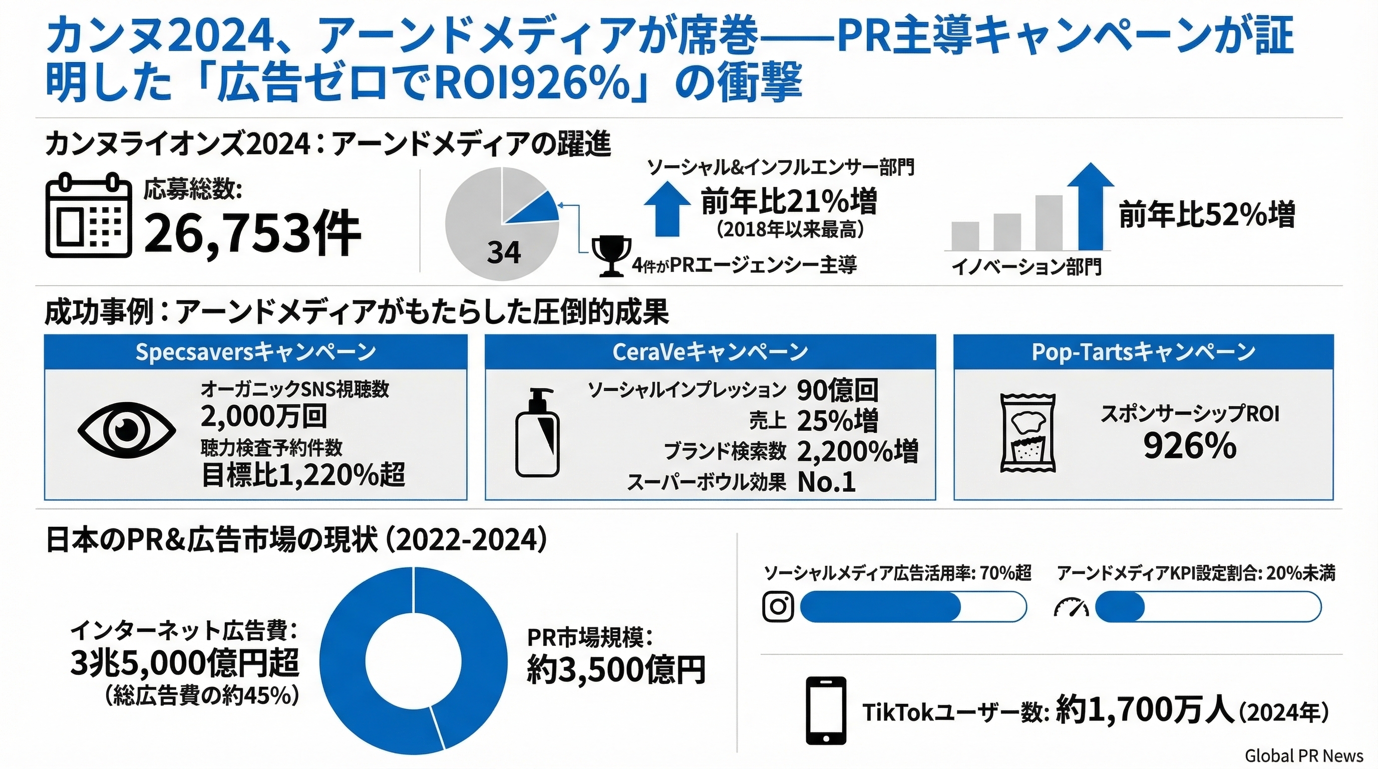 カンヌ2024、アーンドメディアが席巻——PR主導キャンペーンが証明した「広告ゼロでROI926%」の衝撃 インフォグラフィック