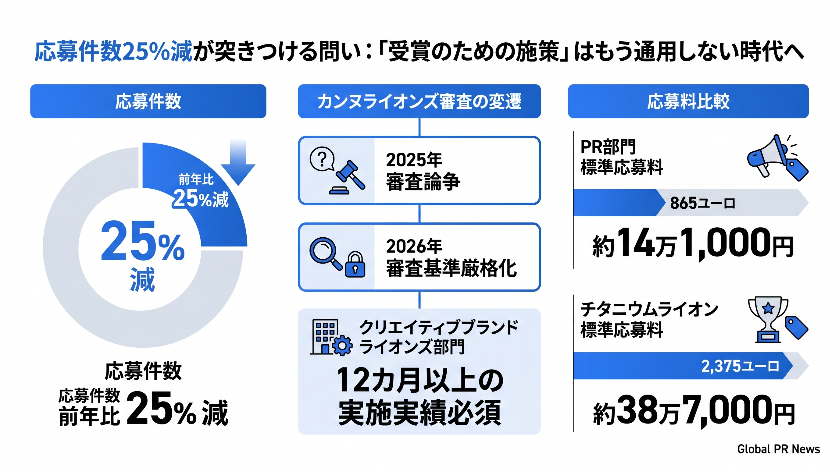 応募件数25%減が示す転換点：カンヌライオンズ2026年、審査基準の抜本的厳格化へ インフォグラフィック
