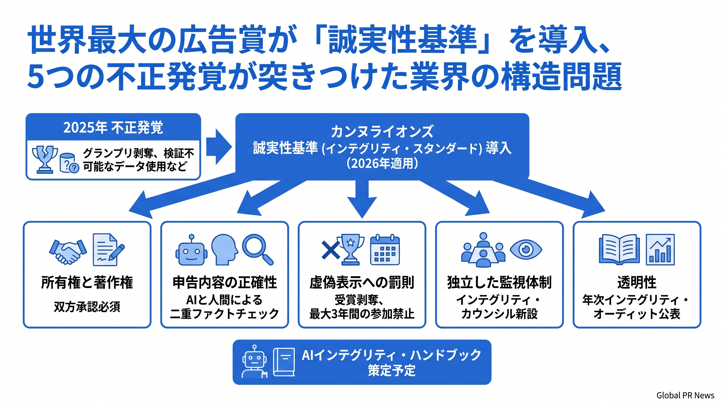 世界最大の広告賞が誠実性基準を新設、2025年に相次いだ不正が業界全体に問いかけるもの インフォグラフィック