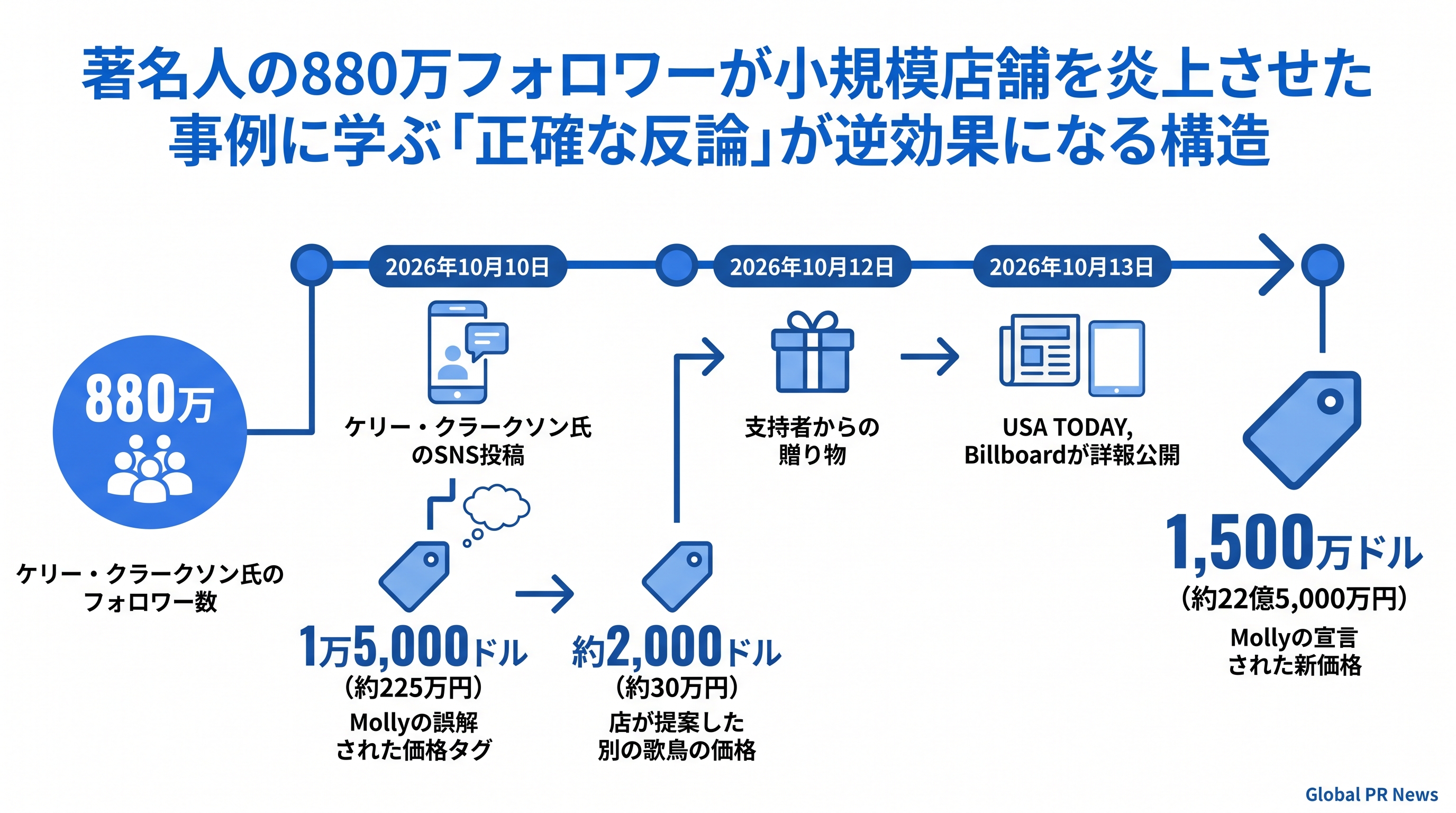 880万フォロワーが小規模店舗を直撃、SNS炎上が招く非対称な広報リスク インフォグラフィック