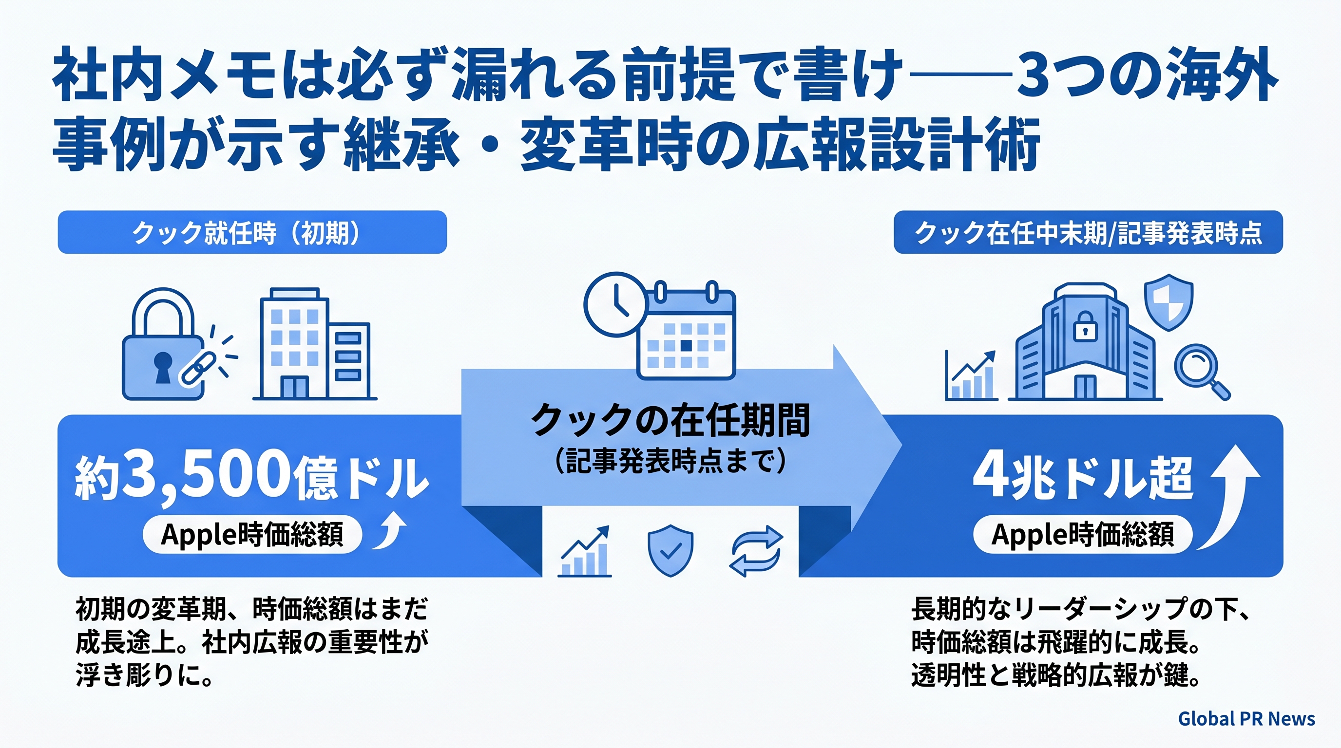 社内メモは必ず漏れる前提で書け――3つの海外事例が示す継承・変革時の広報設計術 インフォグラフィック
