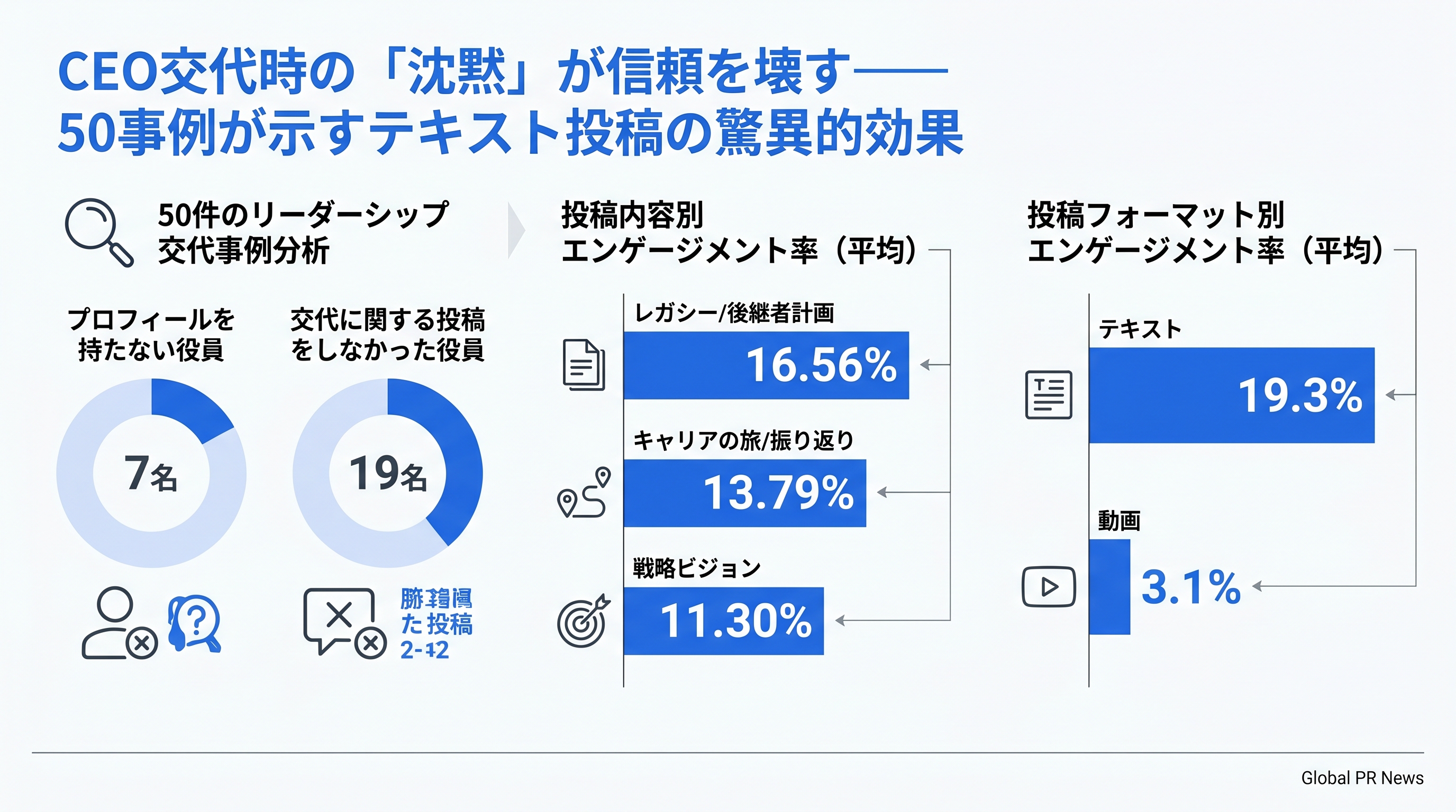 CEO交代時の沈黙が組織の信頼を損なう　50事例のデータが示すテキスト投稿の意外な効果 インフォグラフィック