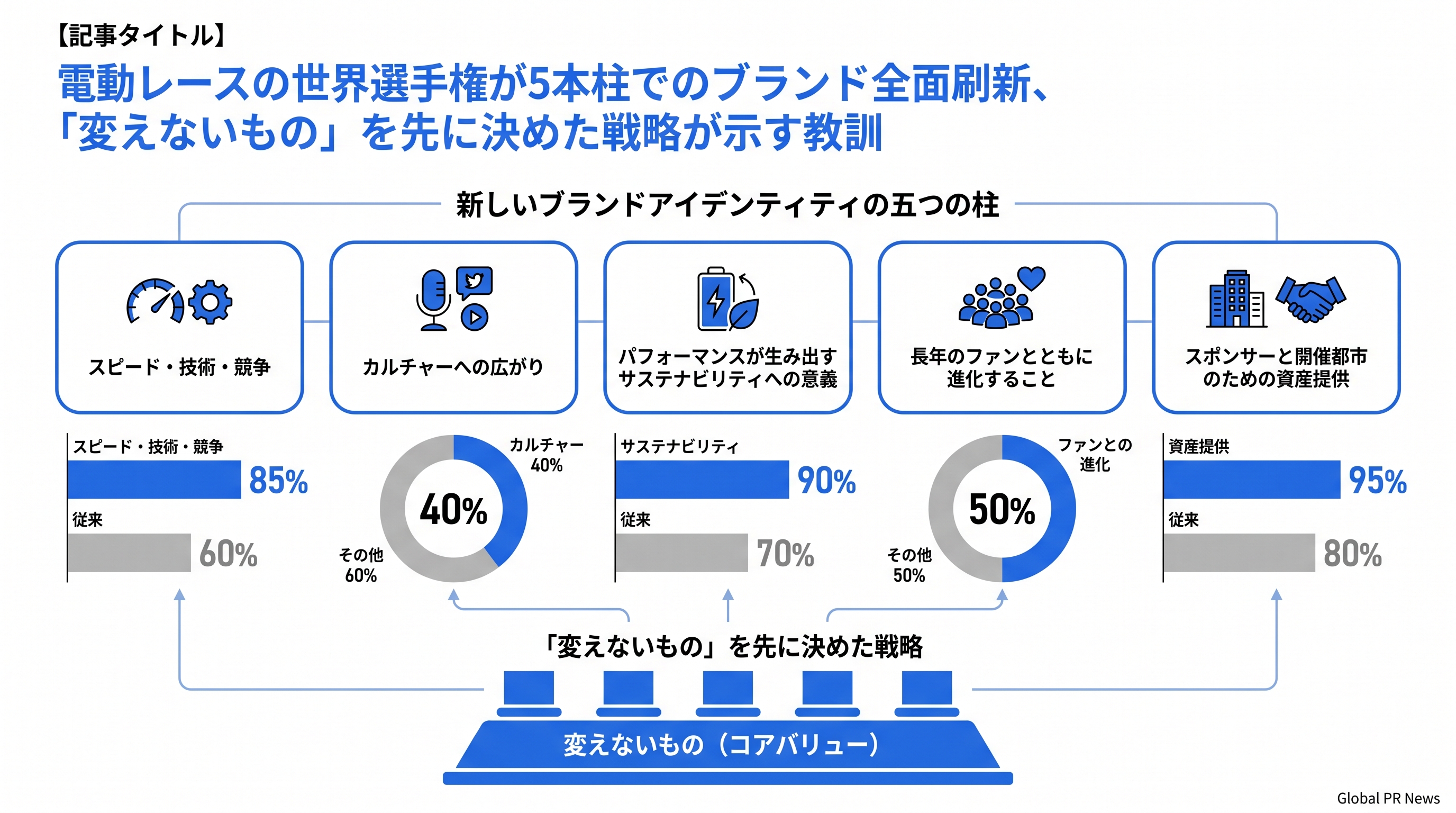電動レースの世界選手権が5本柱でブランド全面刷新、「変えないもの」を先に決めた戦略が示す教訓 インフォグラフィック