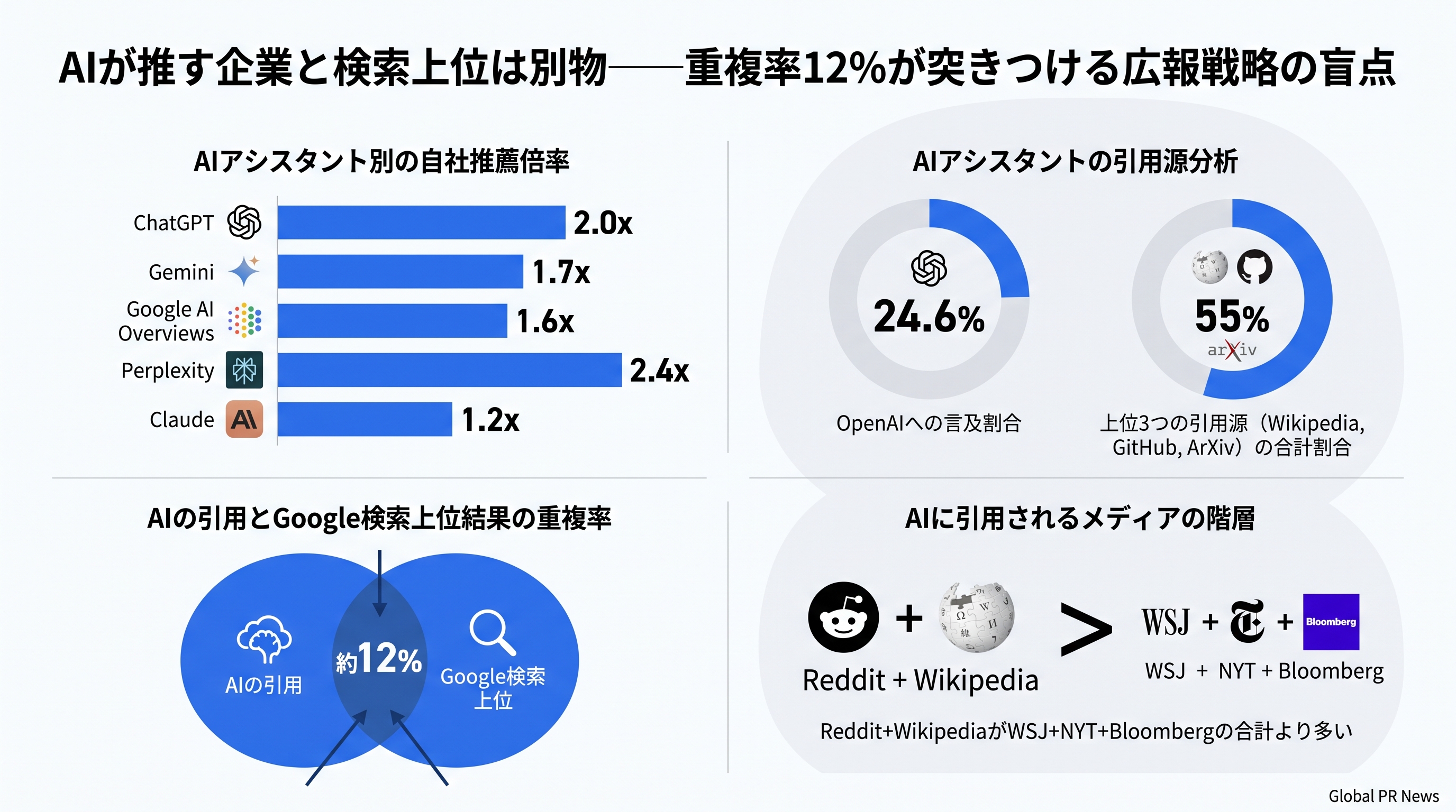 AIが今どう語るかを知らない企業は、消費者の35%にリーチできていない インフォグラフィック