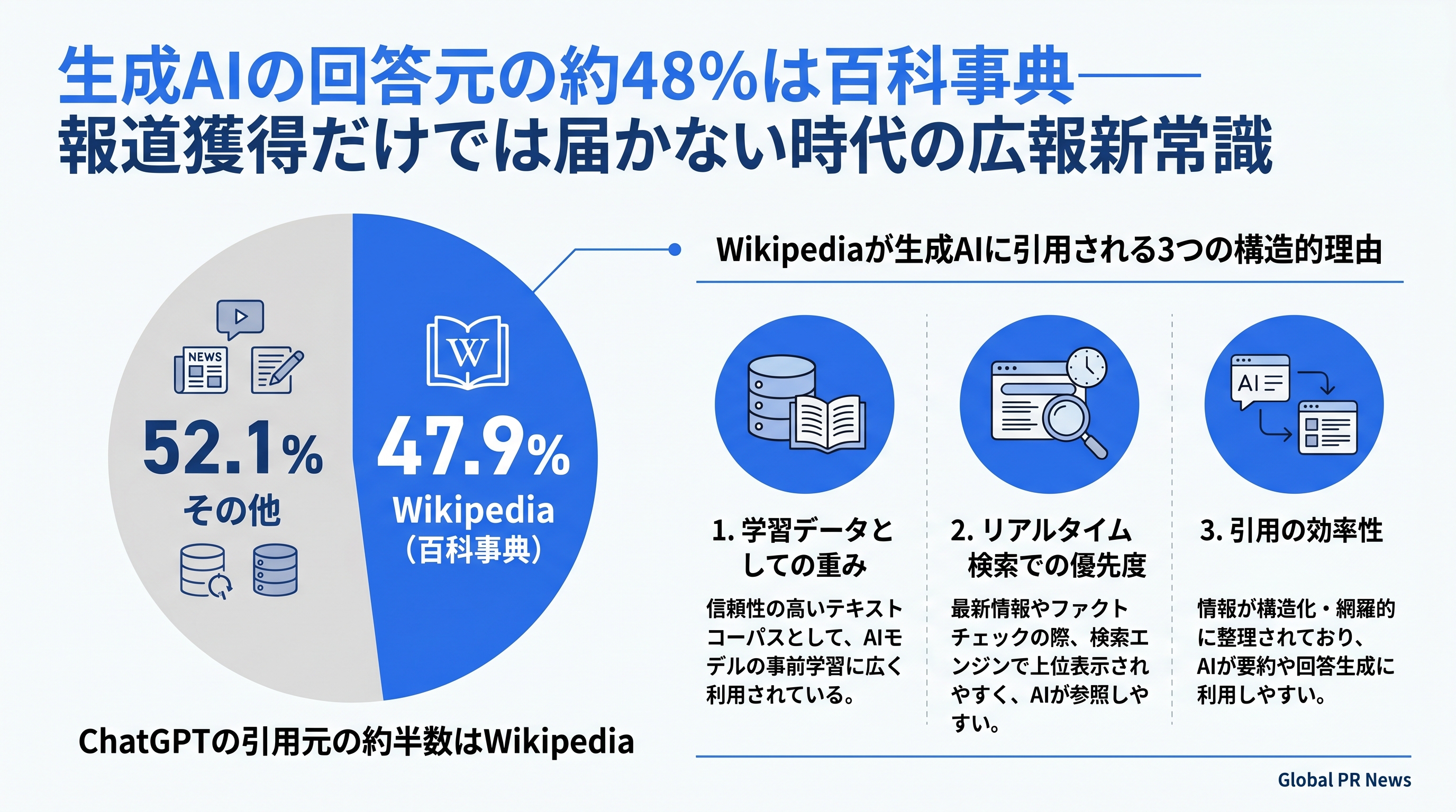 生成AIの回答元の約48%は百科事典――報道獲得だけでは届かない時代の広報新常識 インフォグラフィック