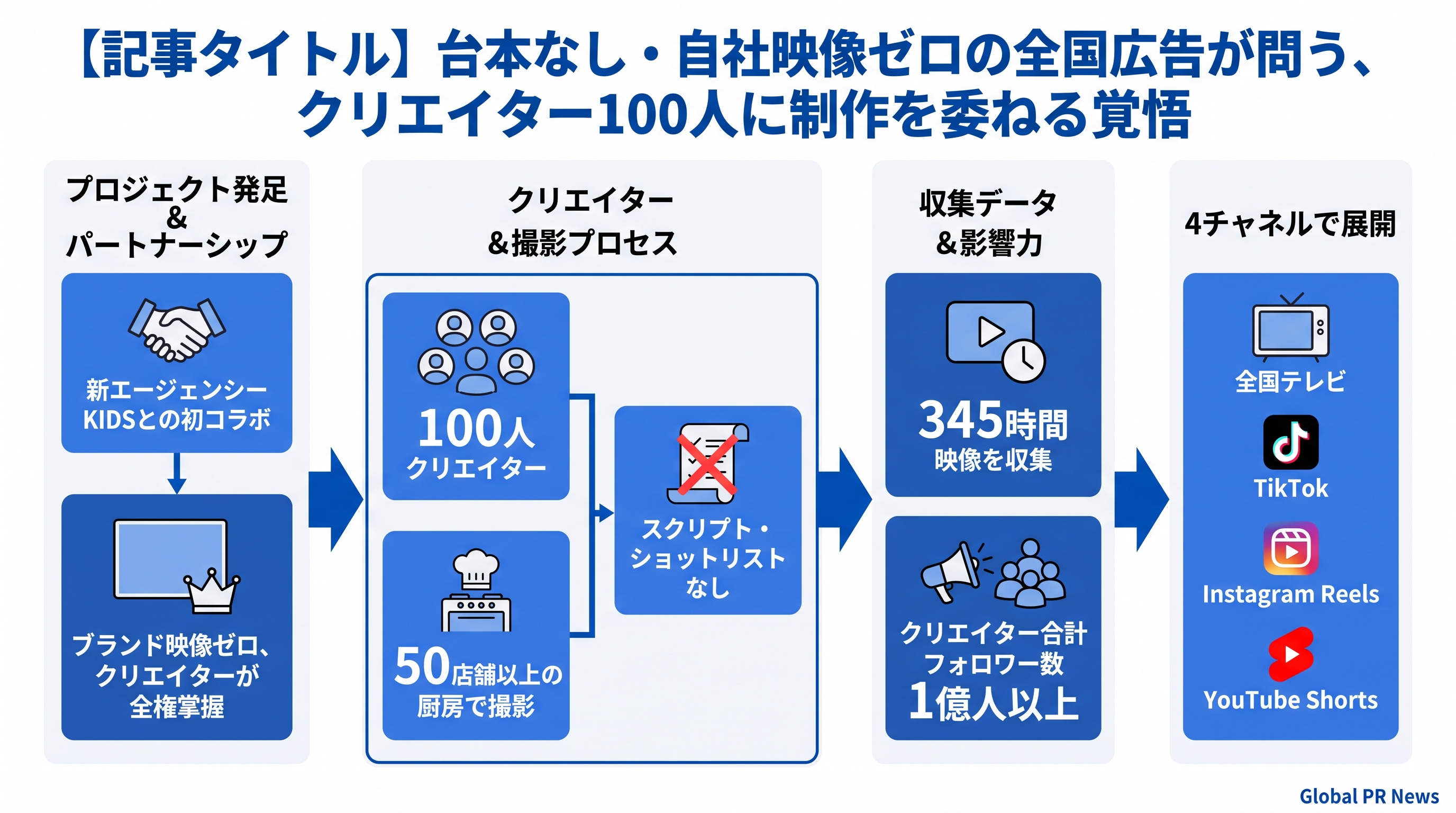 チポトレが100人のクリエイターに厨房を開放、台本もブランド映像もない全国広告を展開 インフォグラフィック