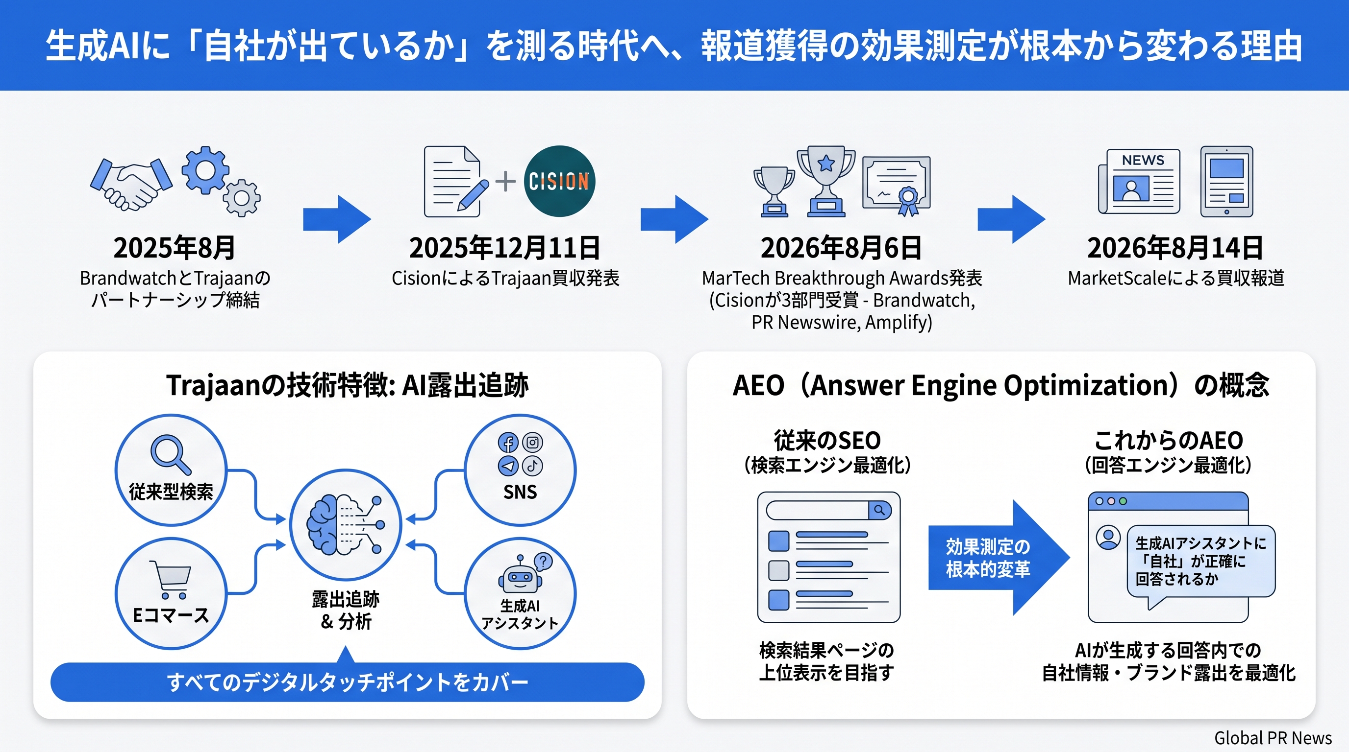 生成AIの回答欄に自社ブランドが載っているか、PRの効果測定が根本から問い直される インフォグラフィック
