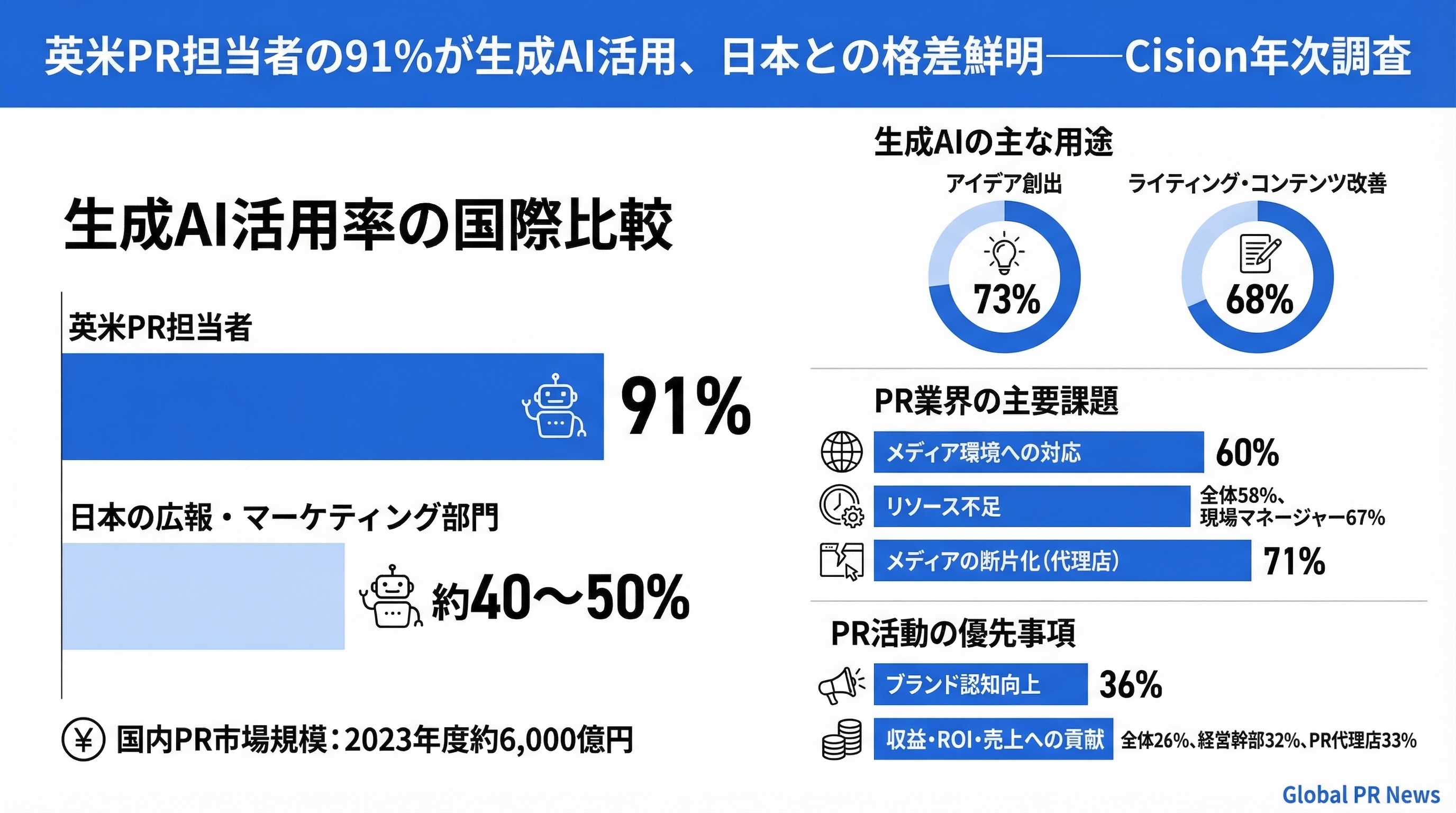 英米PR担当者の91%が生成AI活用、日本との格差鮮明——Cision年次調査 インフォグラフィック