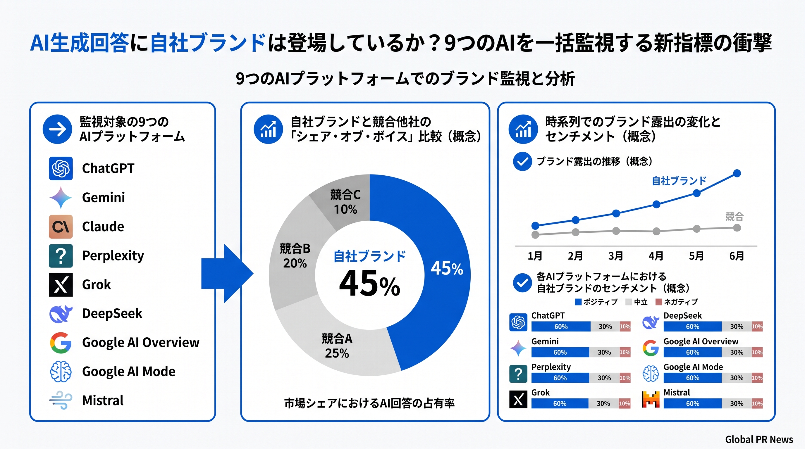 AI生成回答に自社ブランドは登場しているか？9つのAIを一括監視する新指標の衝撃 インフォグラフィック