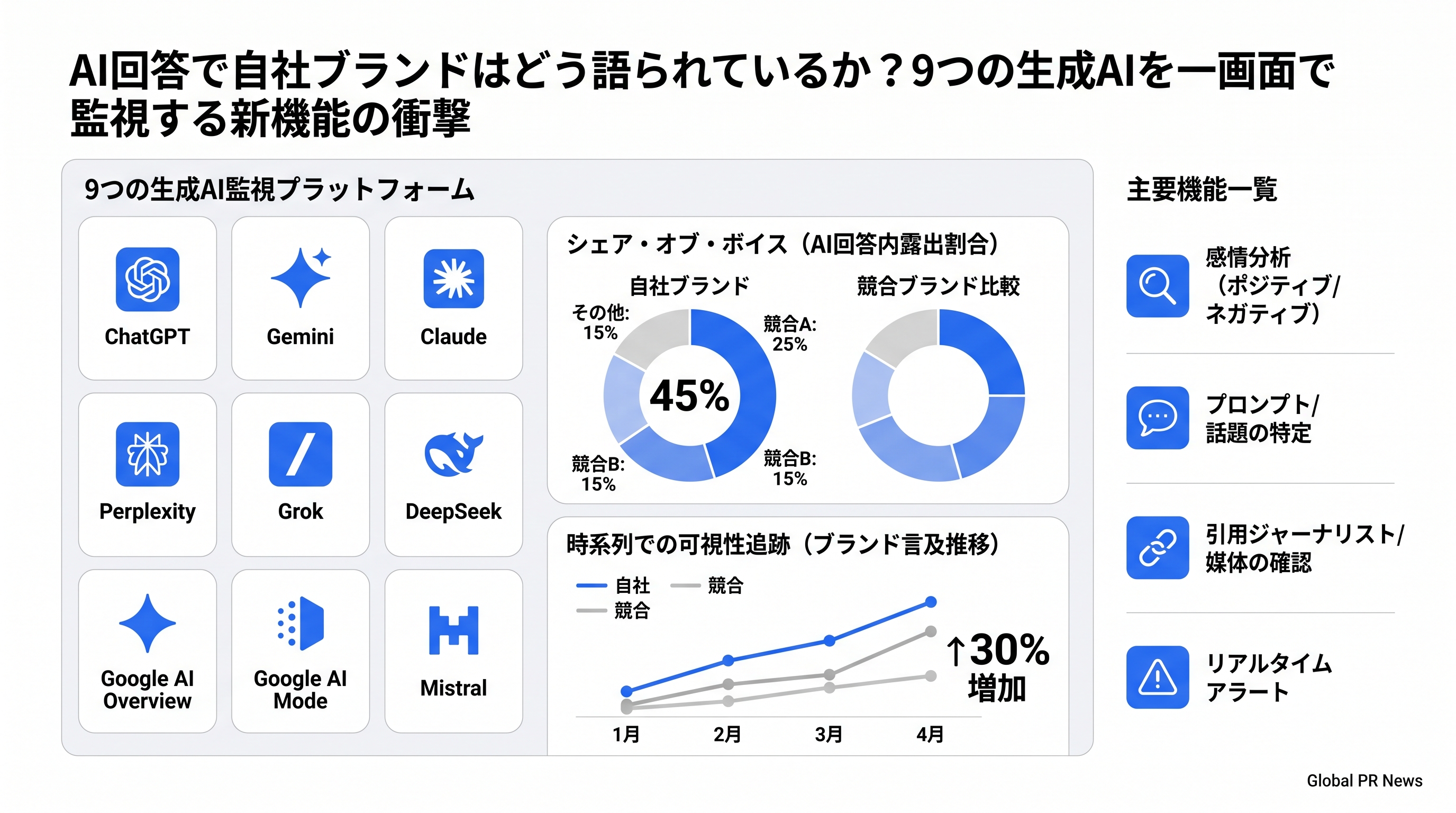 AI回答で自社ブランドはどう語られているか？9つの生成AIを一画面で監視する新機能の衝撃 インフォグラフィック
