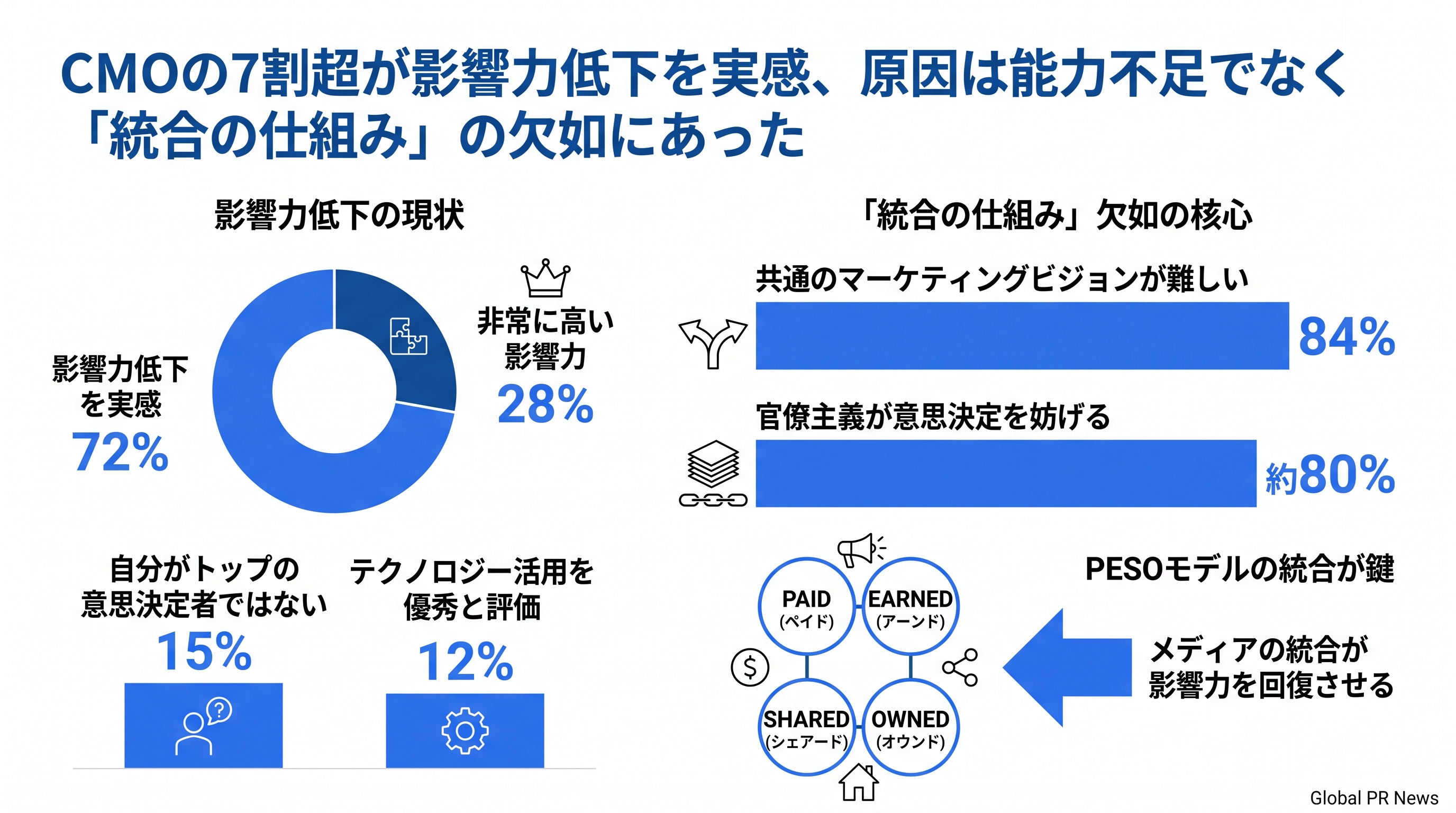 CMOの7割超が組織内の影響力を喪失、原因は個人の能力不足でなくシステムの欠如にあった インフォグラフィック