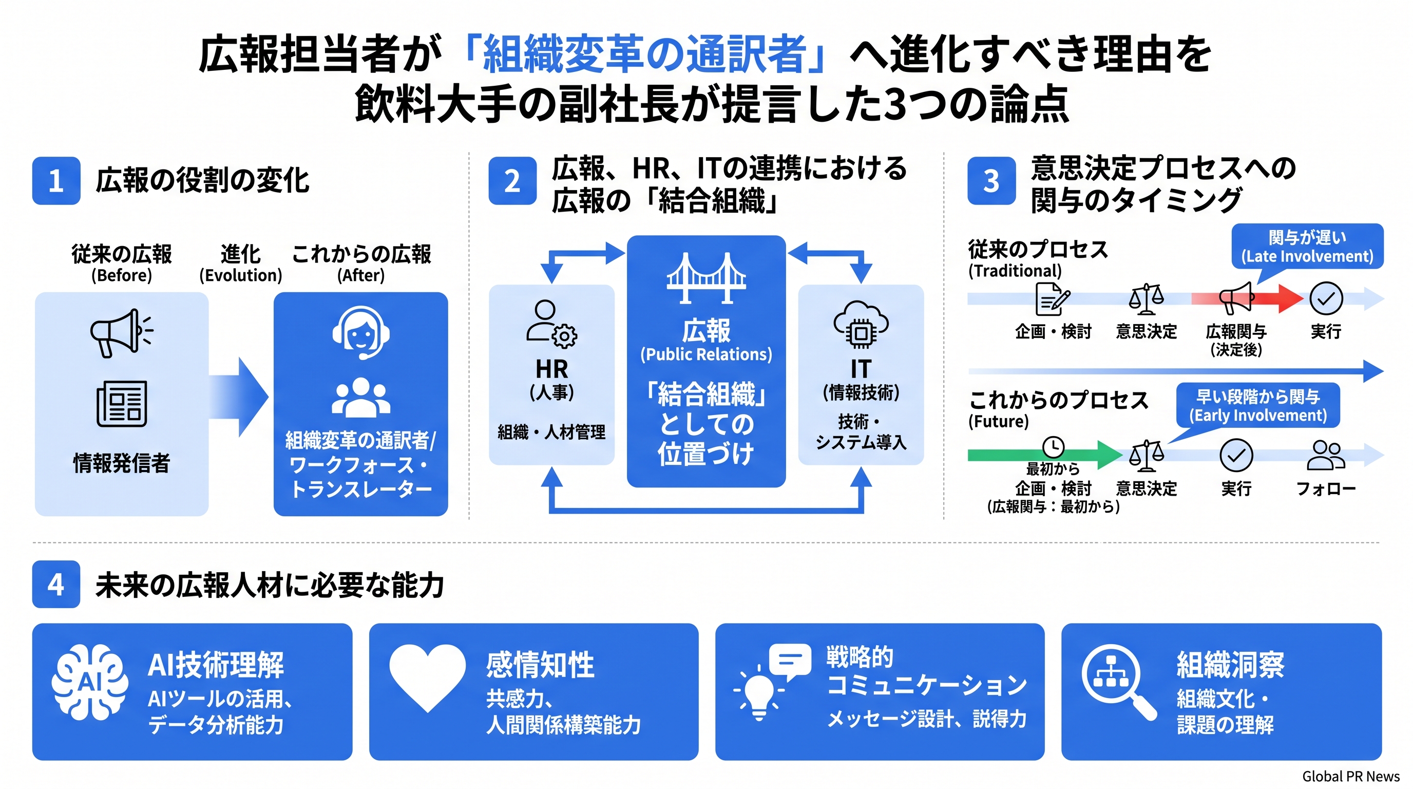 広報担当者が「組織変革の通訳者」へ進化すべき理由を飲料大手の副社長が提言した3つの論点 インフォグラフィック