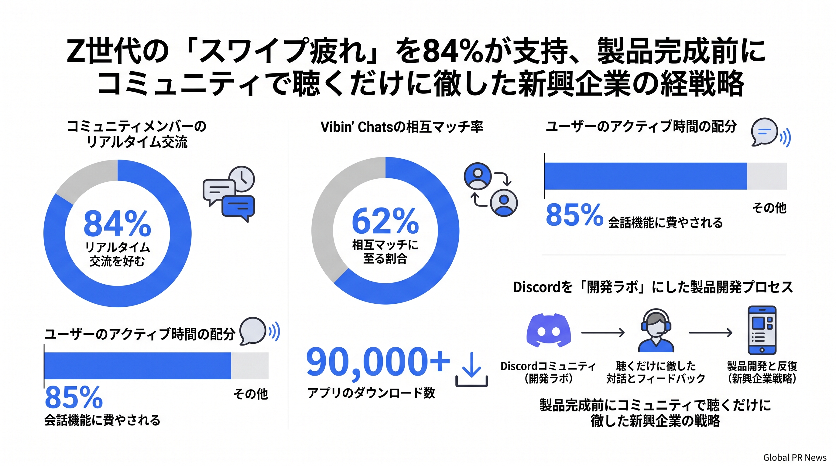 Z世代の84%がスワイプなしのリアルタイム交流を支持、製品完成前にコミュニティで聴くだけに徹した新興企業の戦略 インフォグラフィック