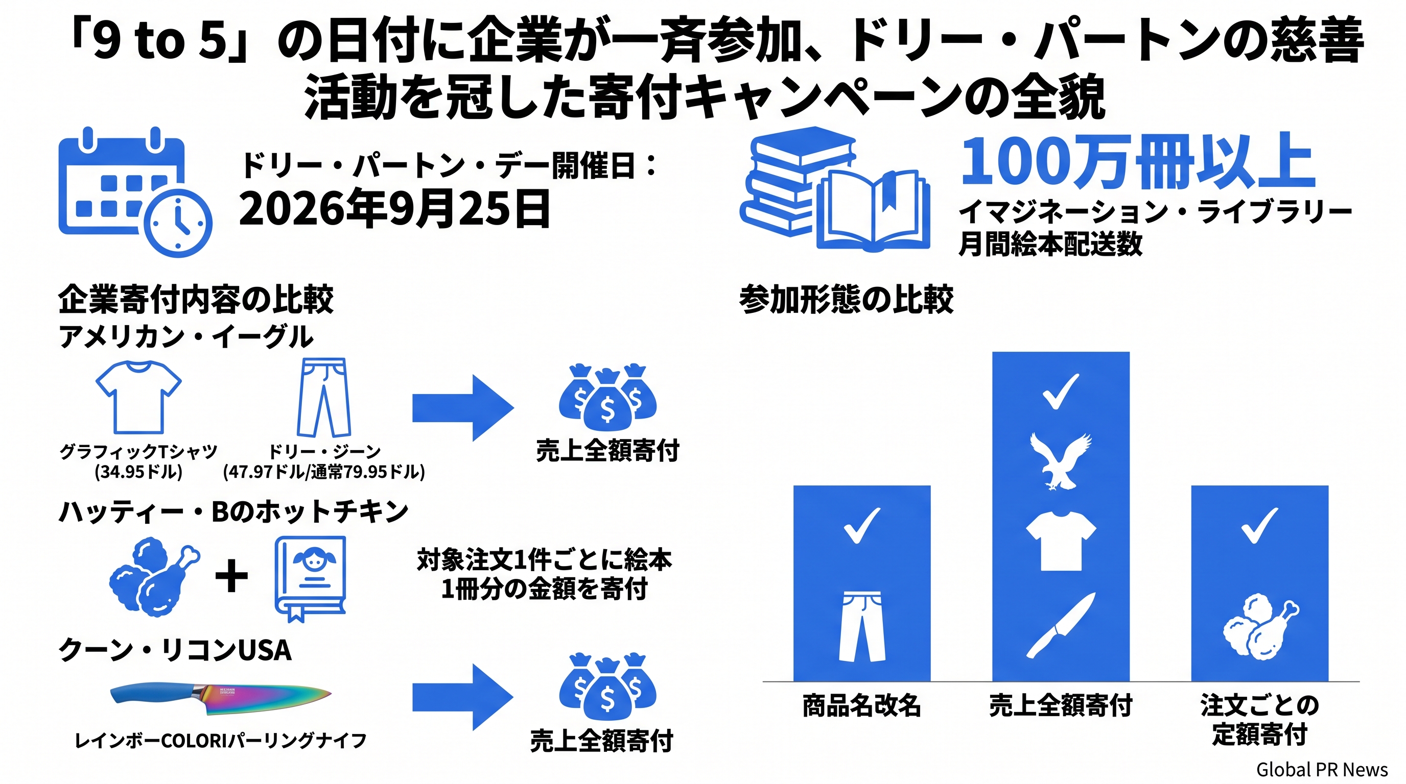 「9 to 5」の日付に企業が一斉参加、ドリー・パートン追悼の寄付キャンペーンが米国各地で展開 インフォグラフィック