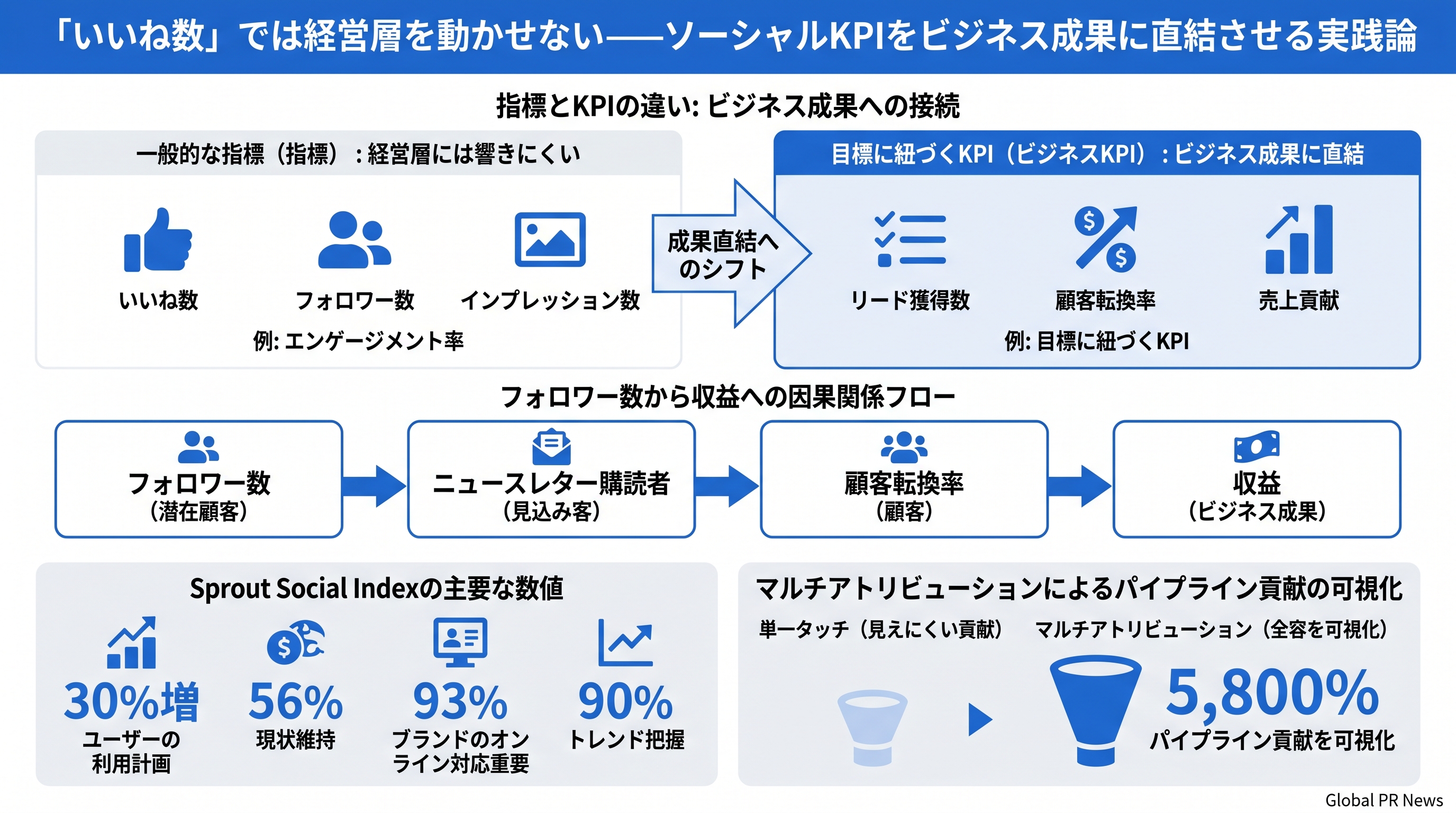 「いいね数」では経営層を動かせない。ソーシャルKPIをビジネス成果に直結させる実践論 インフォグラフィック