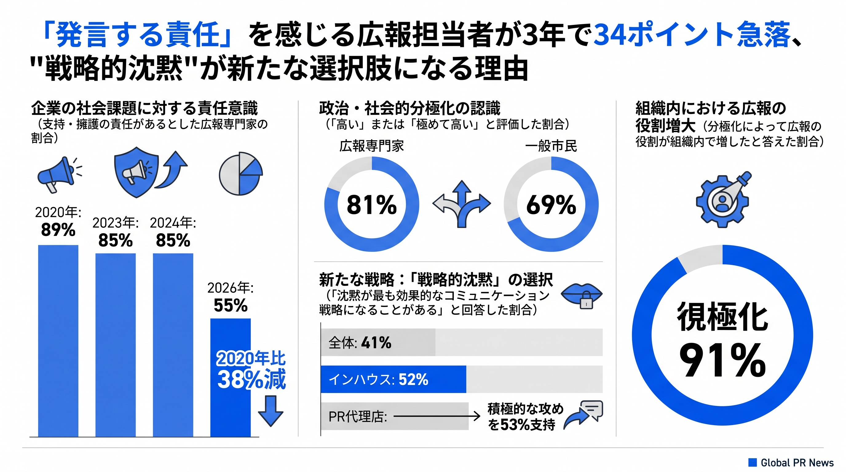 「発言する責任」を感じる広報担当者が3年で34ポイント急落、"戦略的沈黙"が新たな選択肢になる理由 インフォグラフィック