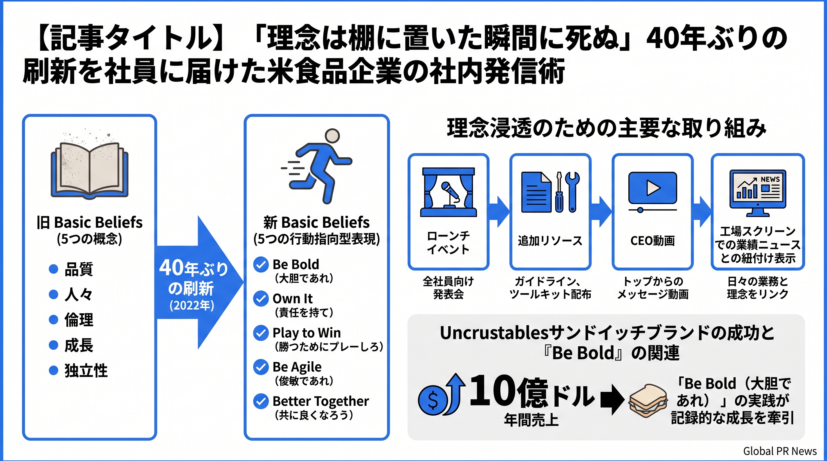 「理念は棚に置いた瞬間に死ぬ」40年ぶりの刷新を社員に届けた米食品企業の社内発信術 インフォグラフィック