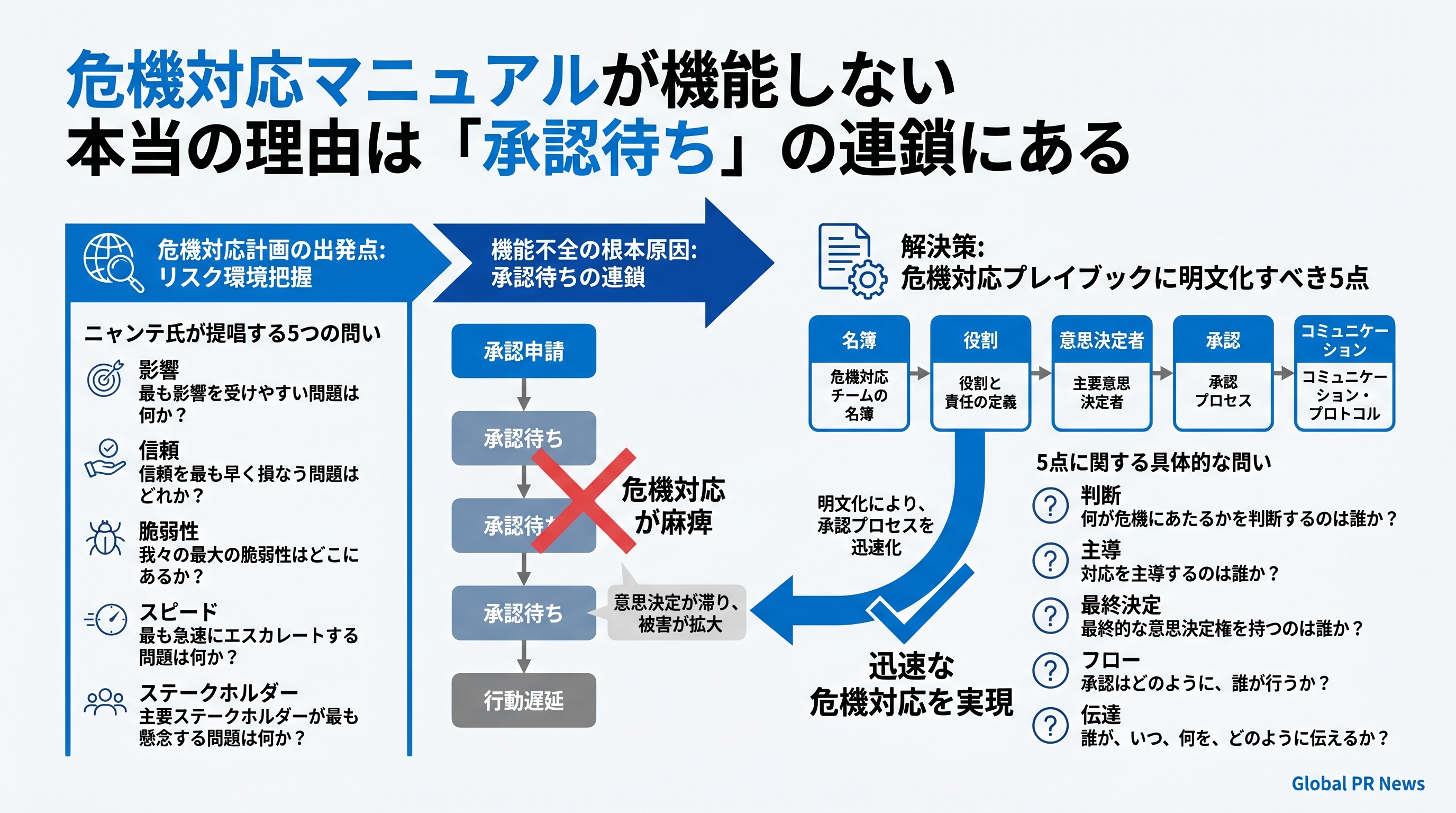 危機対応マニュアルが機能しない本当の理由は「承認待ち」の連鎖にある インフォグラフィック