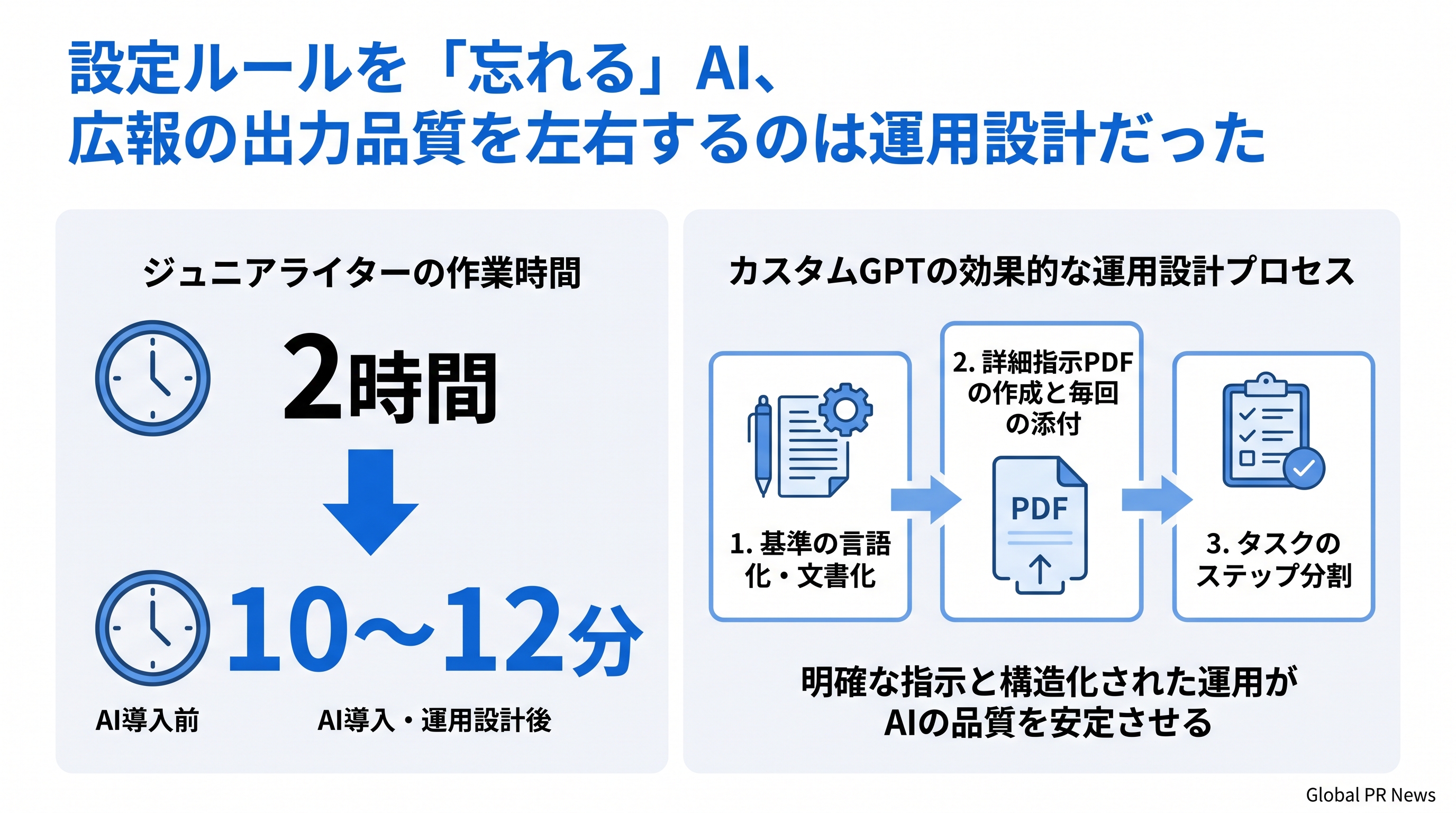 設定ルールを「忘れる」AI、広報の出力品質を左右するのは運用設計だった インフォグラフィック