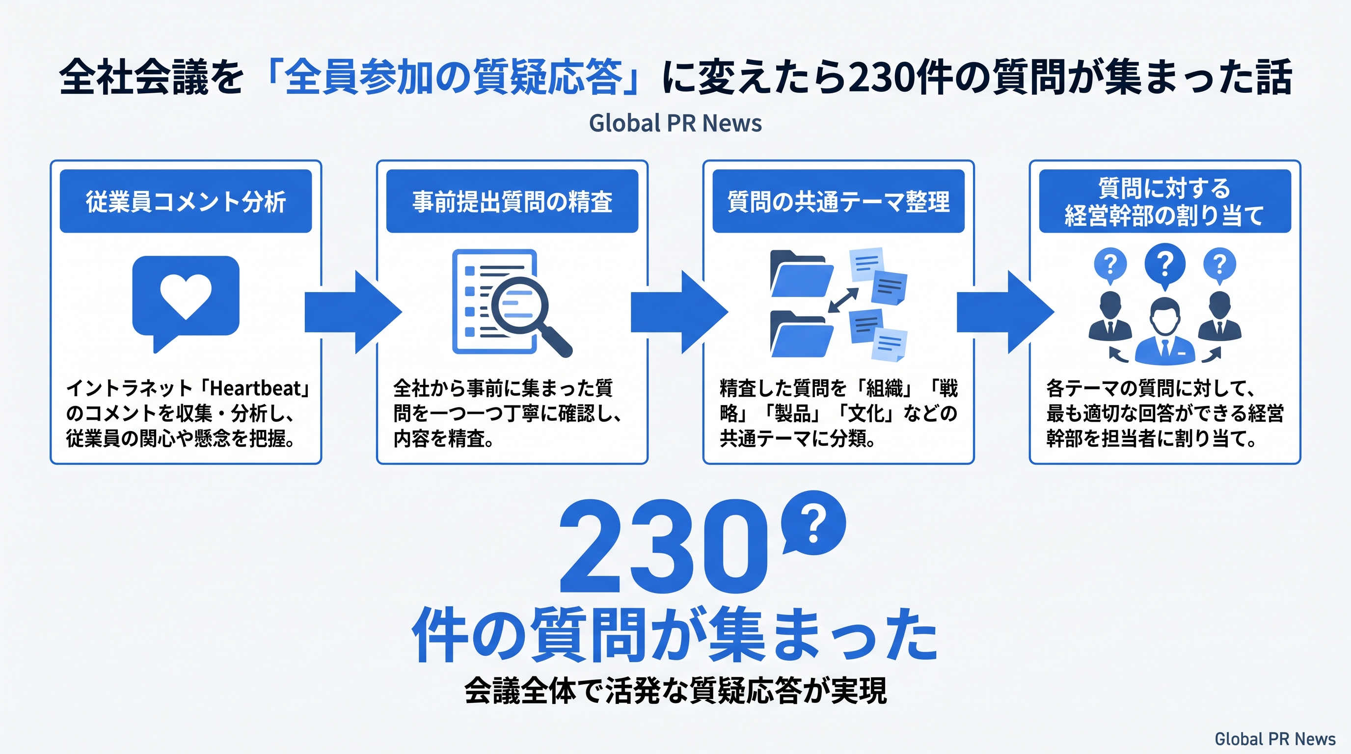 全社会議を「全員参加の質疑応答」に変えたら230件の質問が集まった話 インフォグラフィック