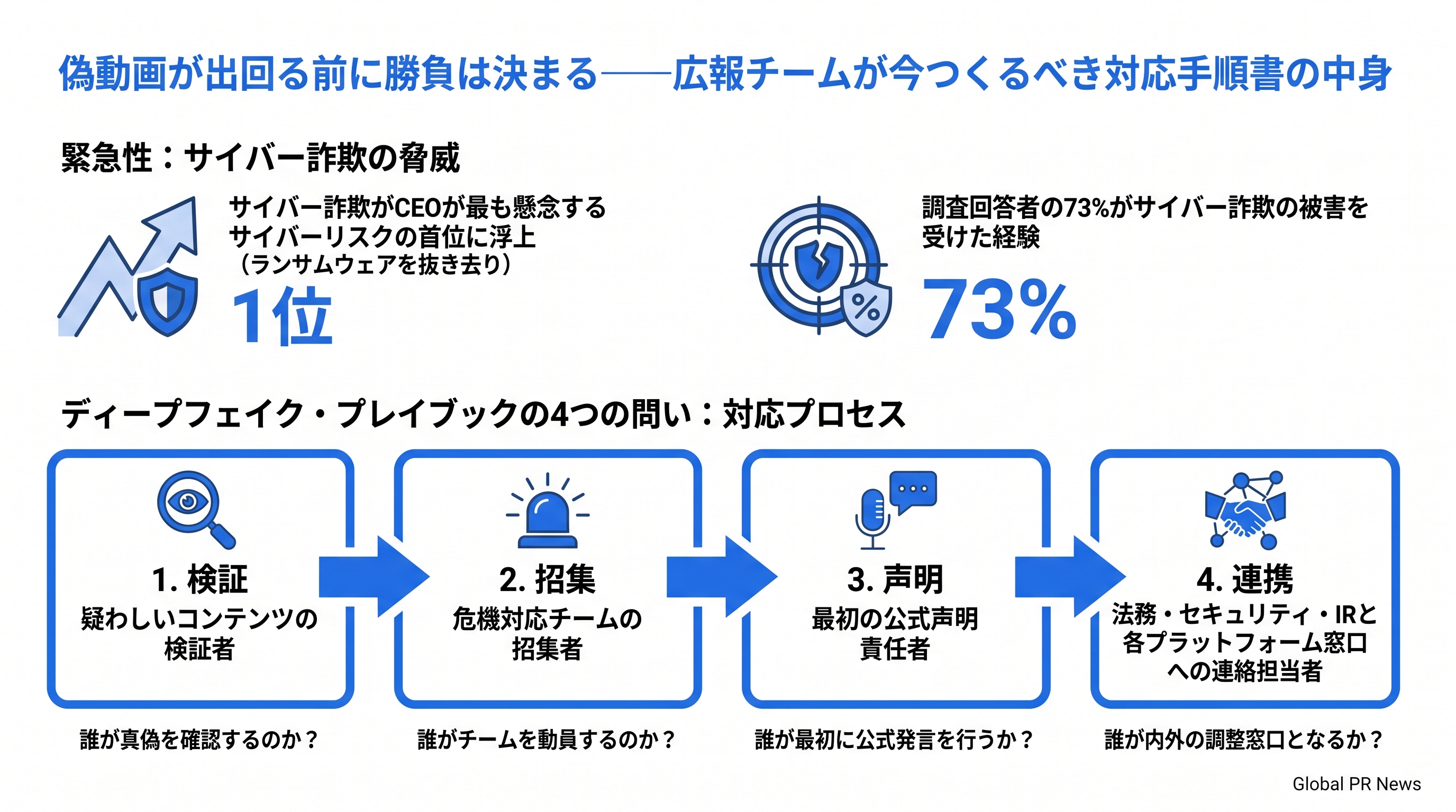 偽動画が拡散する前に備えよ――広報チームが今すぐ作るべきディープフェイク対応手順書 インフォグラフィック