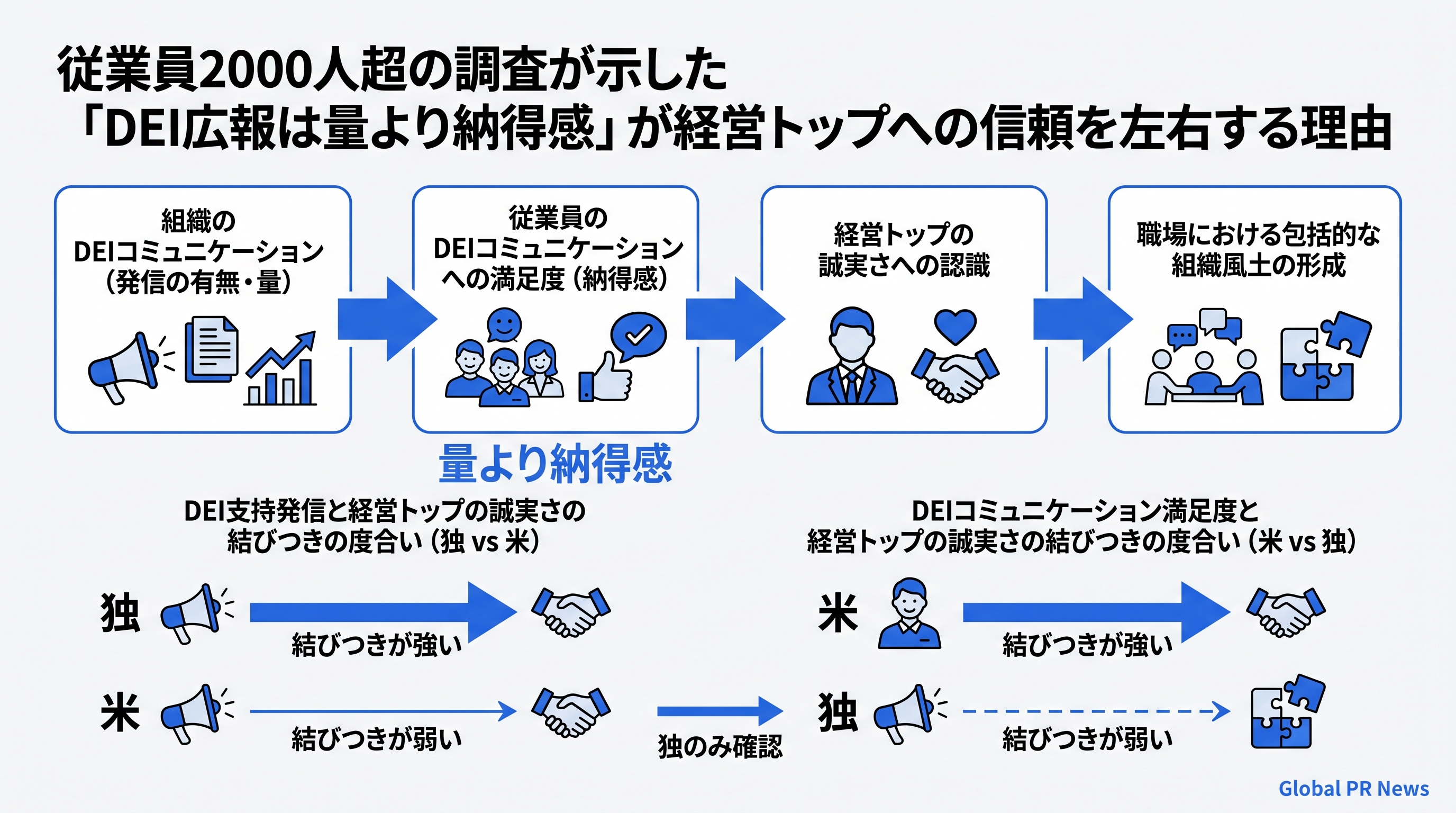 従業員2000人超の調査が示した「DEI広報は量より納得感」が経営トップへの信頼を左右する理由 インフォグラフィック