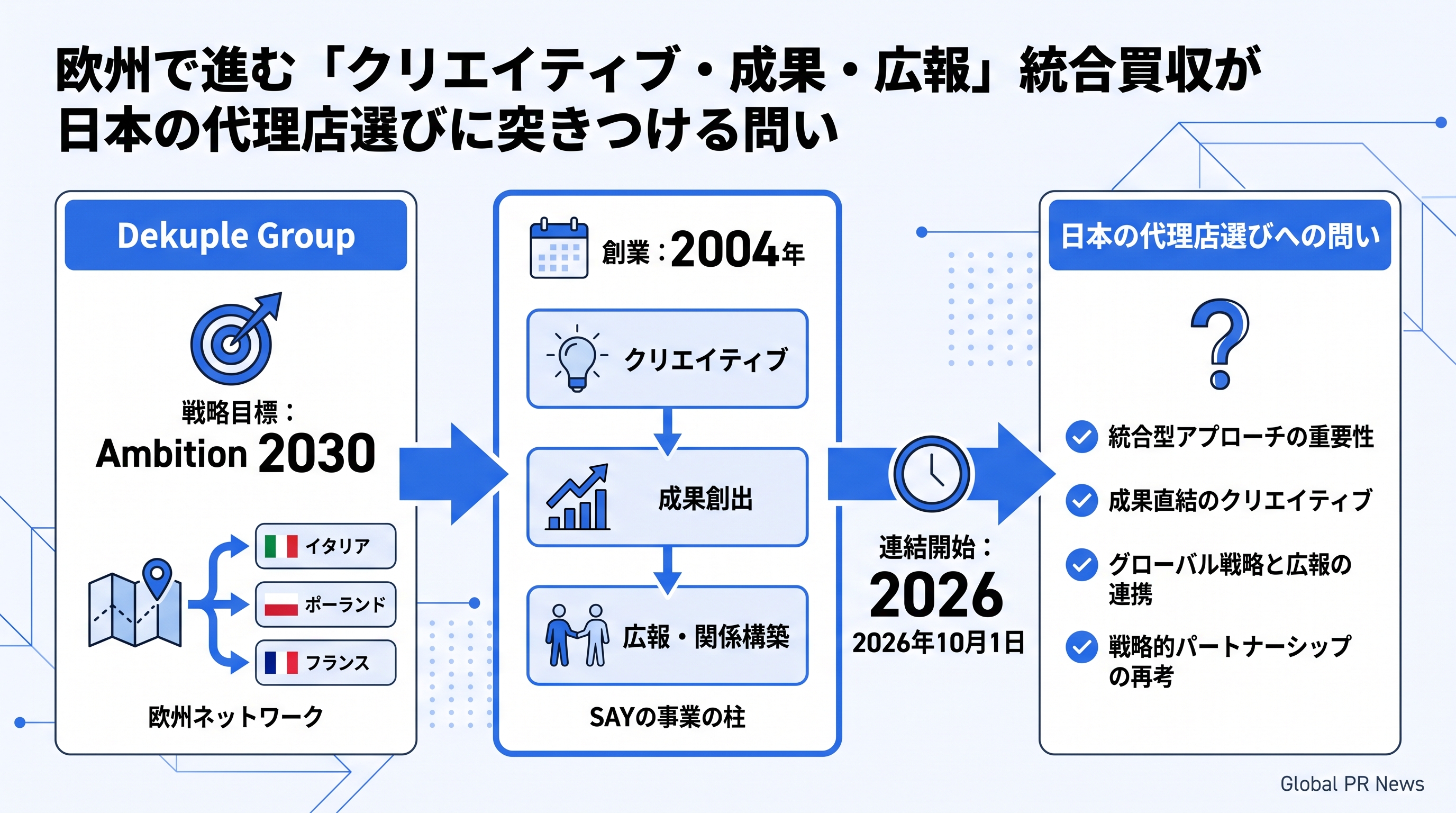 欧州で進む統合型代理店買収、Dekupleがイタリア・SAYの過半数株式を取得 インフォグラフィック