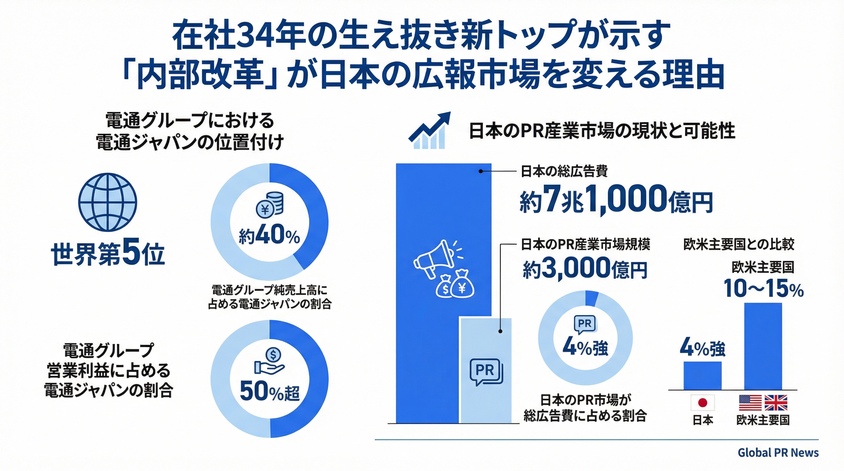 在社34年の生え抜きが電通グループ新トップに就任、内部改革路線への転換を鮮明にした インフォグラフィック